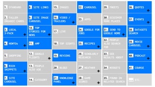8. SITE LINKS
9. SITE IMAGE
CAROUSEL
10. TOP
STORIES FOR
NEWS
11. AMP
12. GOOGLE
FLIGHTS
13. PEOPLE
ALSO ASK
14. CATEGORY
15. IMAGES
16. VIDEO /
TRAILERS
17. LIVE
18. TOP SIGHTS
19. REVIEWS
20. BLOGS
21. KNOWLEDGE
PANEL
22. CAROUSEL
23. APPS
24. GOOGLE FOR
JOBS
25. RECIPES
26. SCHOLARLY
RESEARCH
27. WEATHER
28. GAME
SCORES
29. TWEETS
30. DISCOVER
MORE PLACES
31. SEND TO
GOOGLE HOME
32. PEOPLE
ALSO SEARCH
FOR
33. SEE
RESULTS ABOUT
34. WIDGETS
35. FOUND IN
RELATED SEARCH
36. QUOTES
37. EVENTS
38. DATASETS
SEARCH
1. STANDARD
2. TALLER
ORGANIC CARDS
3. LOCAL
3-PACK
4. HOWTOs
5. SHOPPING
6. RICH
SNIPPETS
7. SITE
CAROUSEL
??. ...
38. DATASETS
SEARCH
39. MOVIE
CAROUSEL
??. ...
source: BrightEdge
40. PODCAST
41. COURSE
... ETC.
 