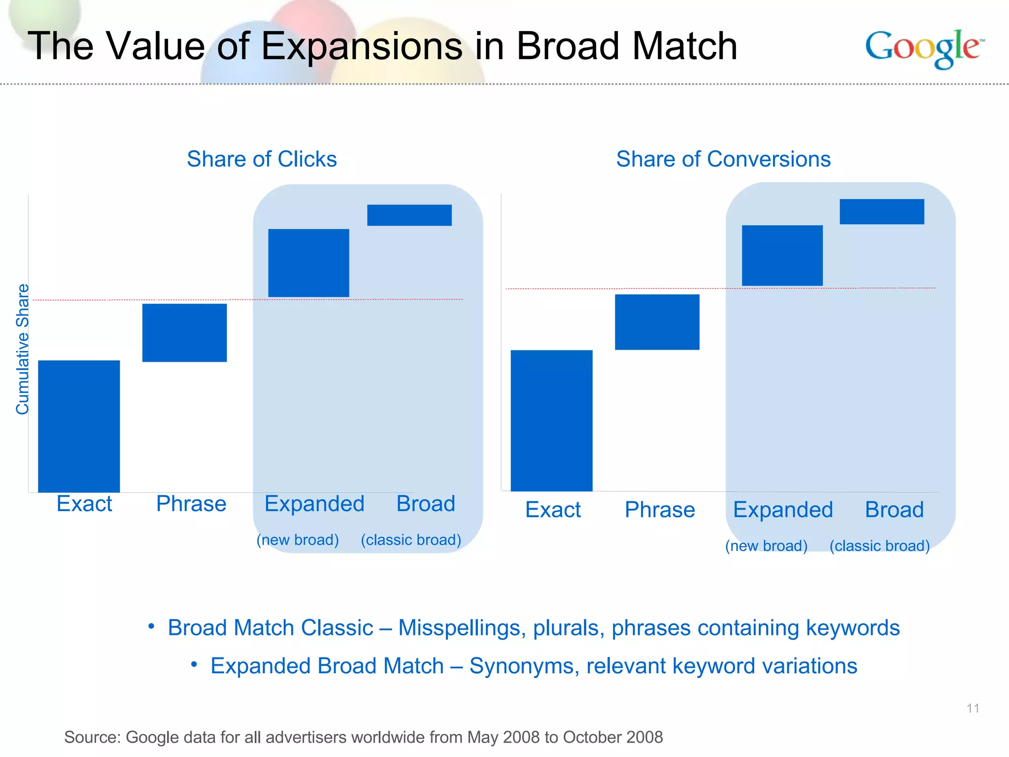 The Value of Expansions in Broad Match Source: Google data for all advertisers worldwide from May 2008 to October 2008 Broad Match Classic – Misspellings, plurals, phrases containing keywords Expanded Broad Match – Synonyms, relevant keyword variations Share of Conversions Share of Clicks Cumulative Share Exact  Phrase  Expanded  Broad (new broad)  (classic broad)  Exact  Phrase  Expanded  Broad (new broad)  (classic broad)  