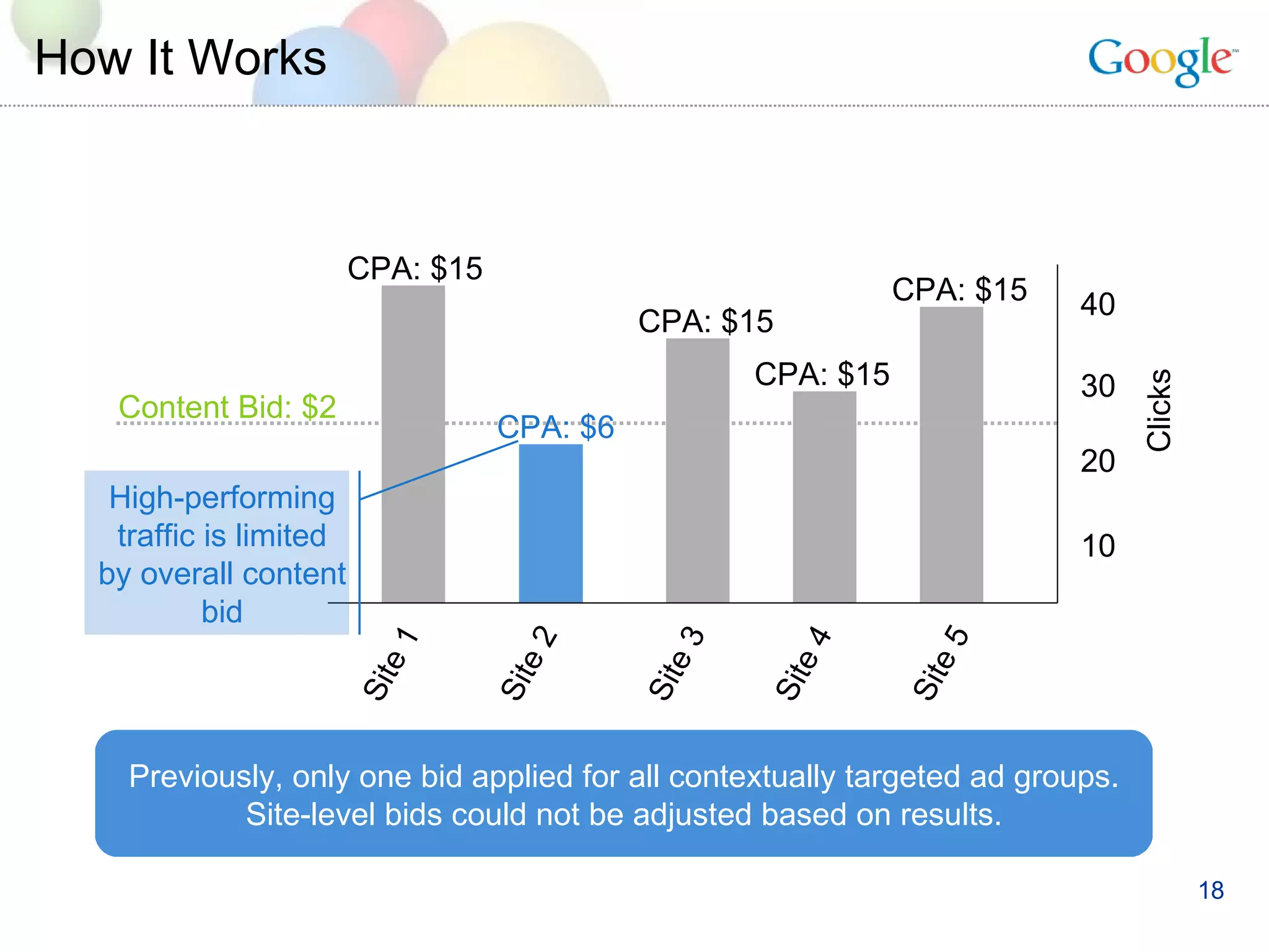 How It Works Site 1 Site 2 Site 3 Site 4 Site 5 Content Bid: $2 CPA: $6 Clicks CPA: $15 High-performing traffic is limited by overall content bid CPA: $15 CPA: $15 CPA: $15 Previously, only one bid applied for all contextually targeted ad groups. Site-level bids could not be adjusted based on results. 10 20 30 40 