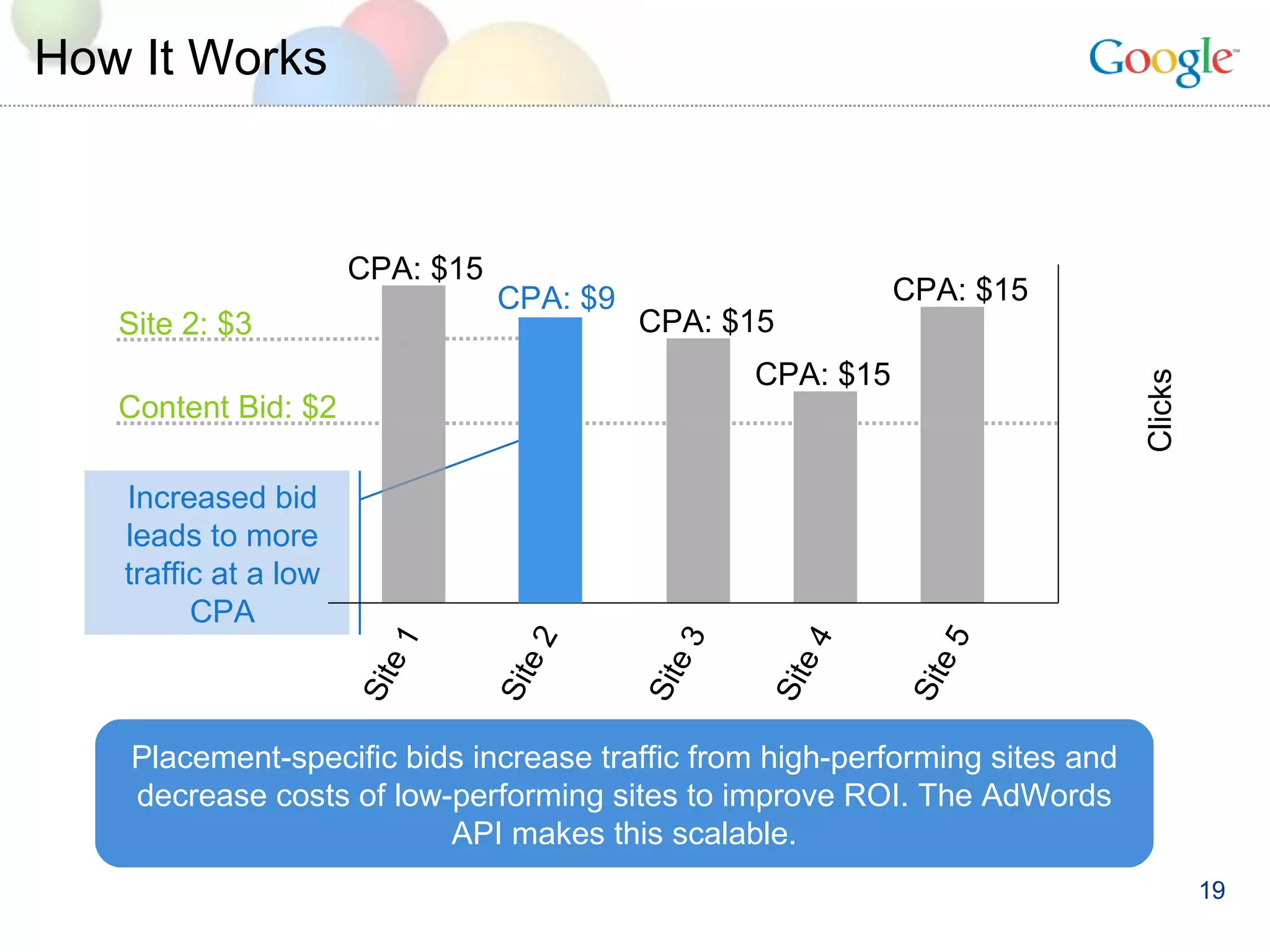 How It Works Site 1 Site 2 Site 3 Site 4 Site 5 Content Bid: $2 CPA: $9 Clicks CPA: $15 Increased bid leads to more traffic at a low CPA CPA: $15 CPA: $15 CPA: $15 Placement-specific bids increase traffic from high-performing sites and decrease costs of low-performing sites to improve ROI. The AdWords API makes this scalable. Site 2: $3 