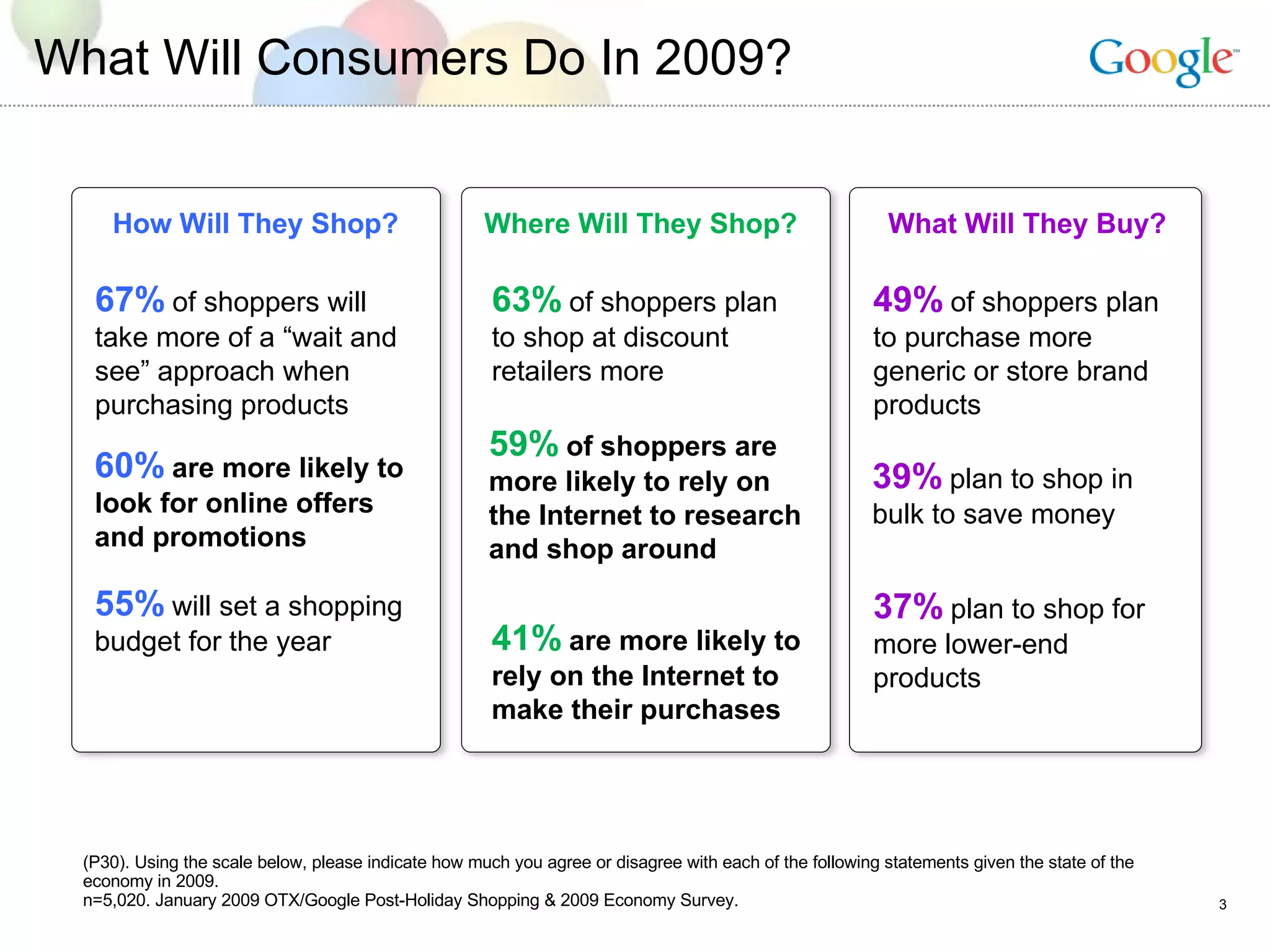What Will Consumers Do In 2009? How Will They Shop? Where Will They Shop? What Will They Buy? 67%   of shoppers will take more of a “wait and see” approach when purchasing products 59%   of shoppers are more likely to rely on the Internet to research and shop around 55%   will set a shopping budget for the year 60%   are more likely to look for online offers and promotions 63%   of shoppers plan to shop at discount retailers more 41%   are more likely to rely on the Internet to make their purchases 49%   of shoppers plan to purchase more generic or store brand products 39%   plan to shop in bulk to save money 37%   plan to shop for more lower-end products (P30). Using the scale below, please indicate how much you agree or disagree with each of the following statements given the state of the economy in 2009. n=5,020. January 2009 OTX/Google Post-Holiday Shopping & 2009 Economy Survey. 