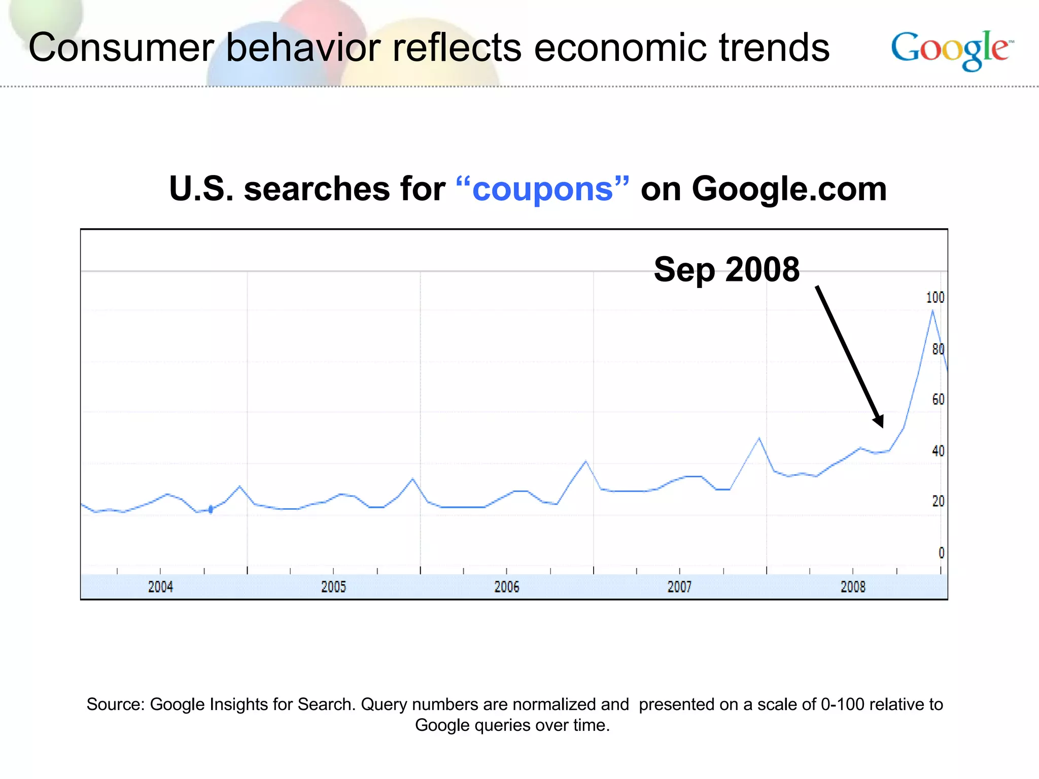 Consumer behavior reflects economic trends U.S. searches for  “coupons”  on Google.com  Source: Google Insights for Search. Query numbers are normalized and  presented on a scale of 0-100 relative to Google queries over time.  Sep 2008 