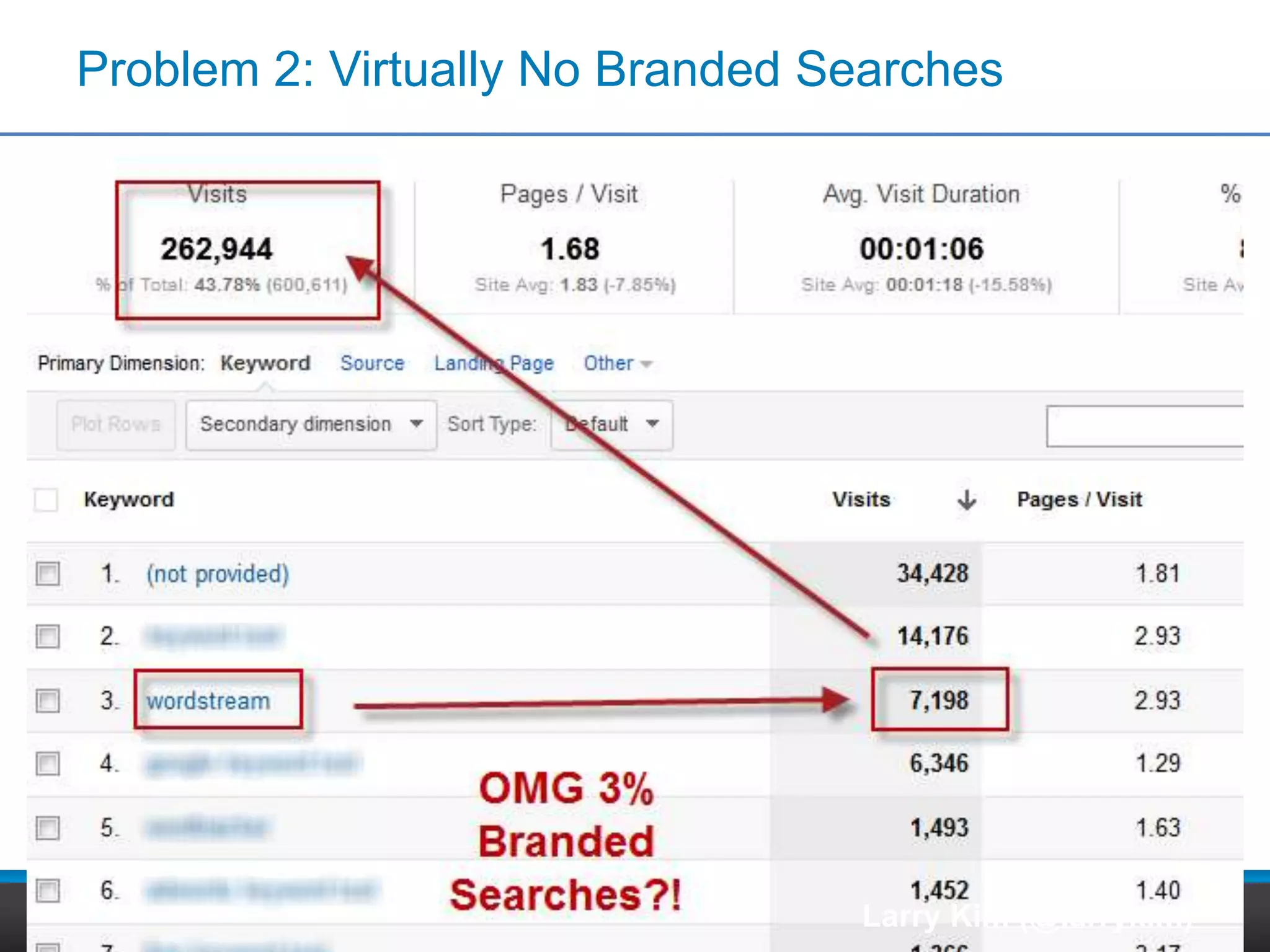 So Actually …
Larry Kim (@larrykim) #wordstream #pubcon
 