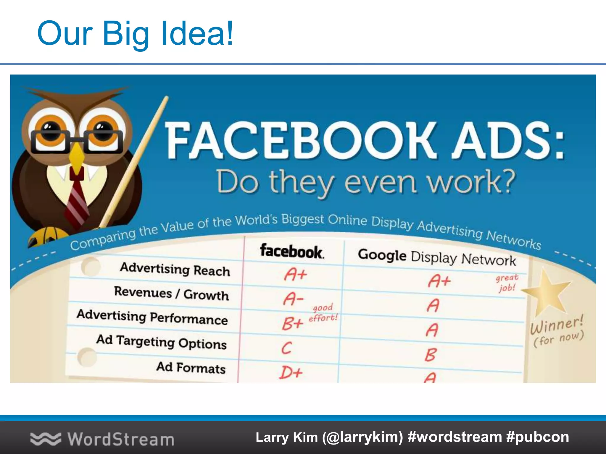 “So What” Factor (Your Hook)
Type of
Publication
Example Publications Hook / Angle
Business WSJ, Motley Fool, Etc. Do FB Ads Work?
Technology Wired, TheNextWeb,
Techcrunch, etc.
Who Actually Clicks on
FB Ads?
Small Business Small Biz Trends, Inc.
Magazine, Entrepreneur
Are FB Ads Effective
Grow My Small
Business?
Marketing Search Engine Land,
Marketing Profs, etc.
How FB ads Compare to
GOOG Display ads?
Larry Kim (@larrykim) #wordstream #pubcon
 