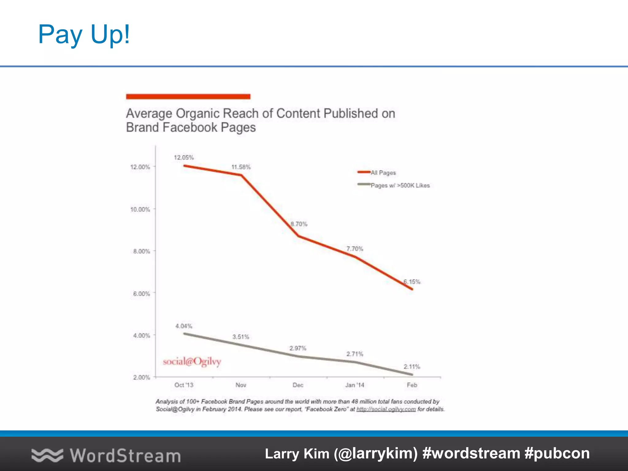 Promoted Posts on Twitter & Facebook
Larry Kim (@larrykim) #wordstream #pubcon
 