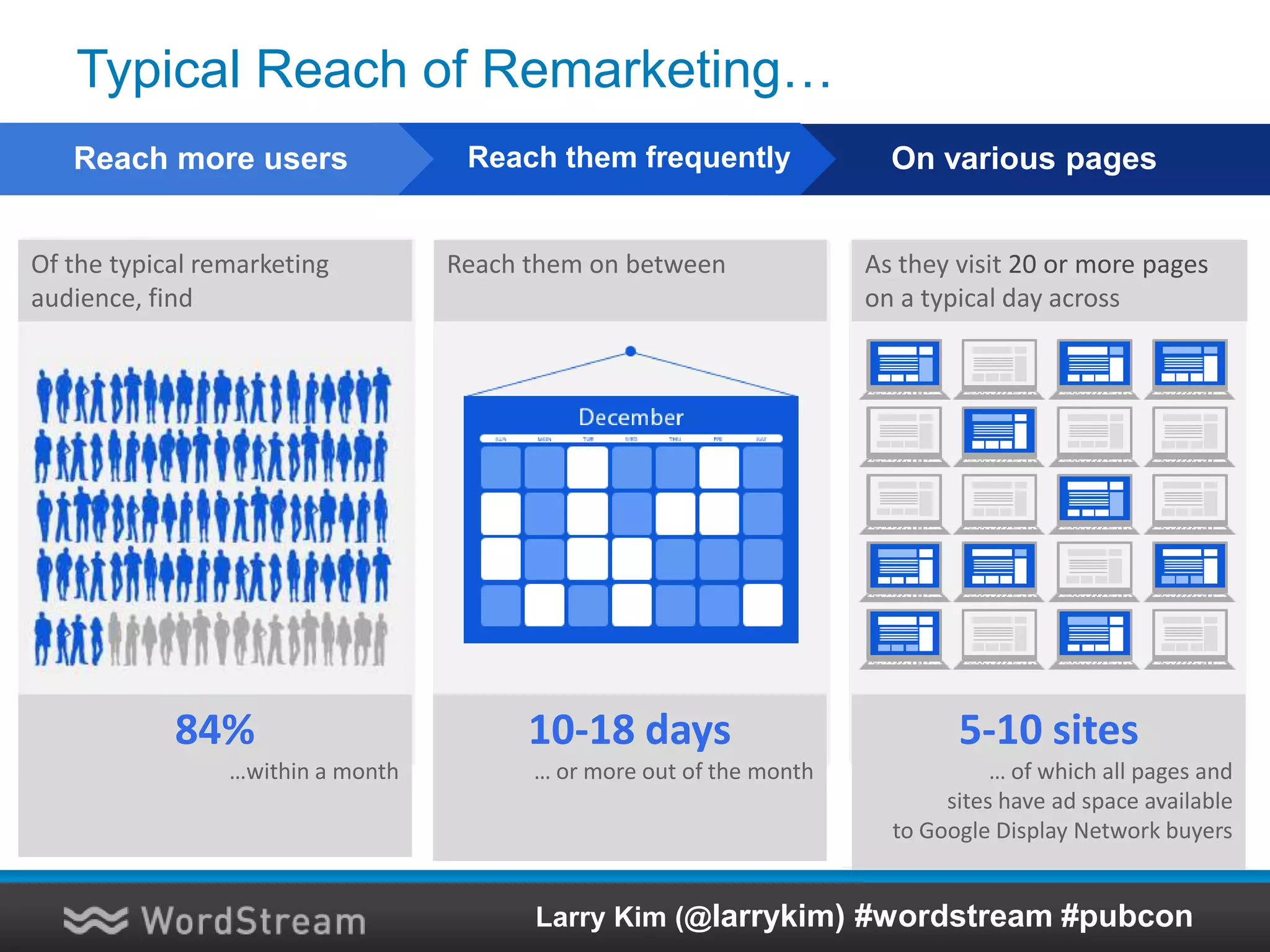 Seriously, Use Remarketing.
• 43 Million Ad Impressions in a typical
month
• Display Ads = 50% of PPC Spend
Larry Kim (@larrykim) #wordstream #pubcon
 