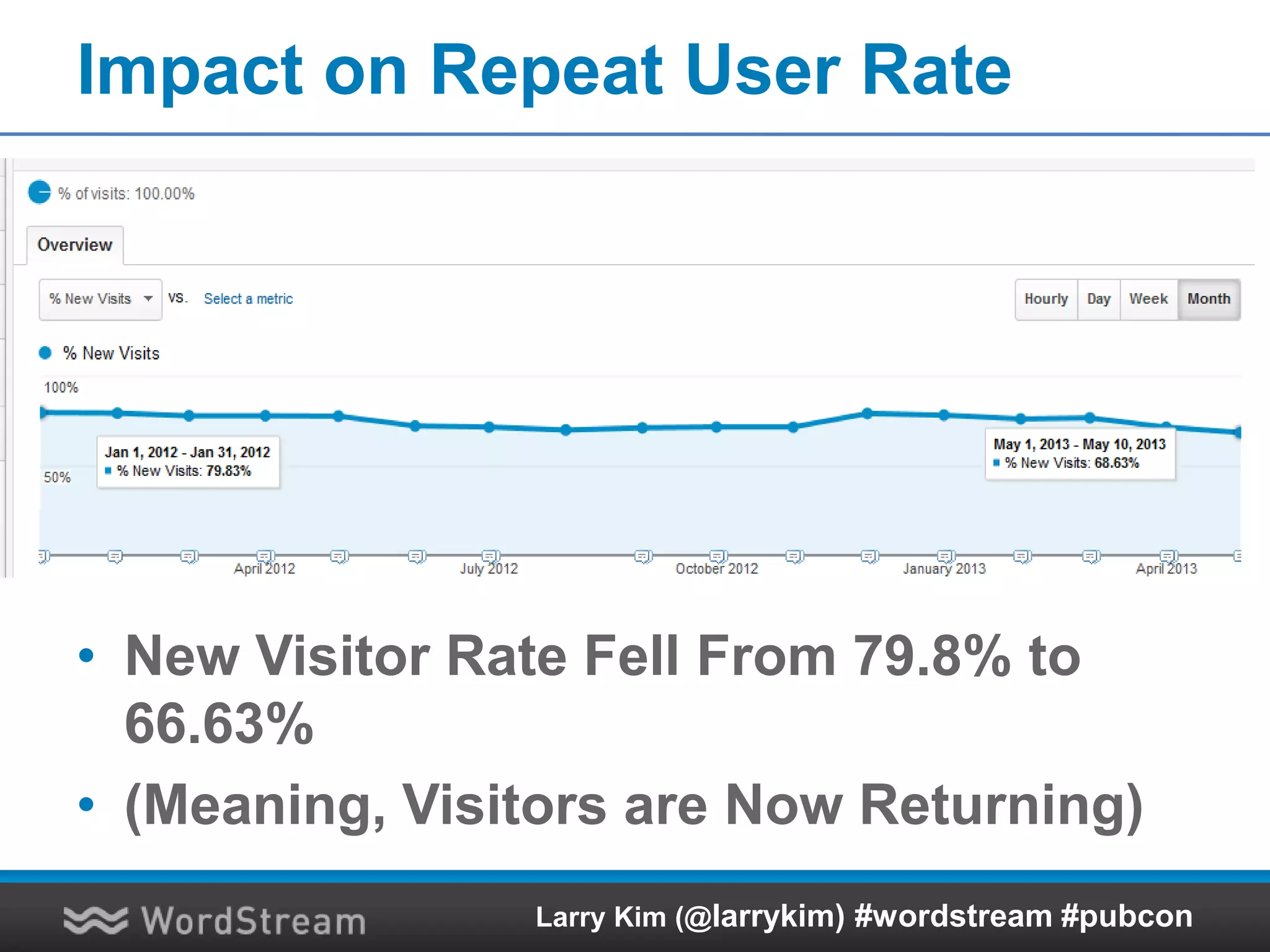 Impact on User Engagement
• Time on Site Increased from 1:33 to
4:35 (TRIPLED!!)
Larry Kim (@larrykim) #wordstream #pubcon
 