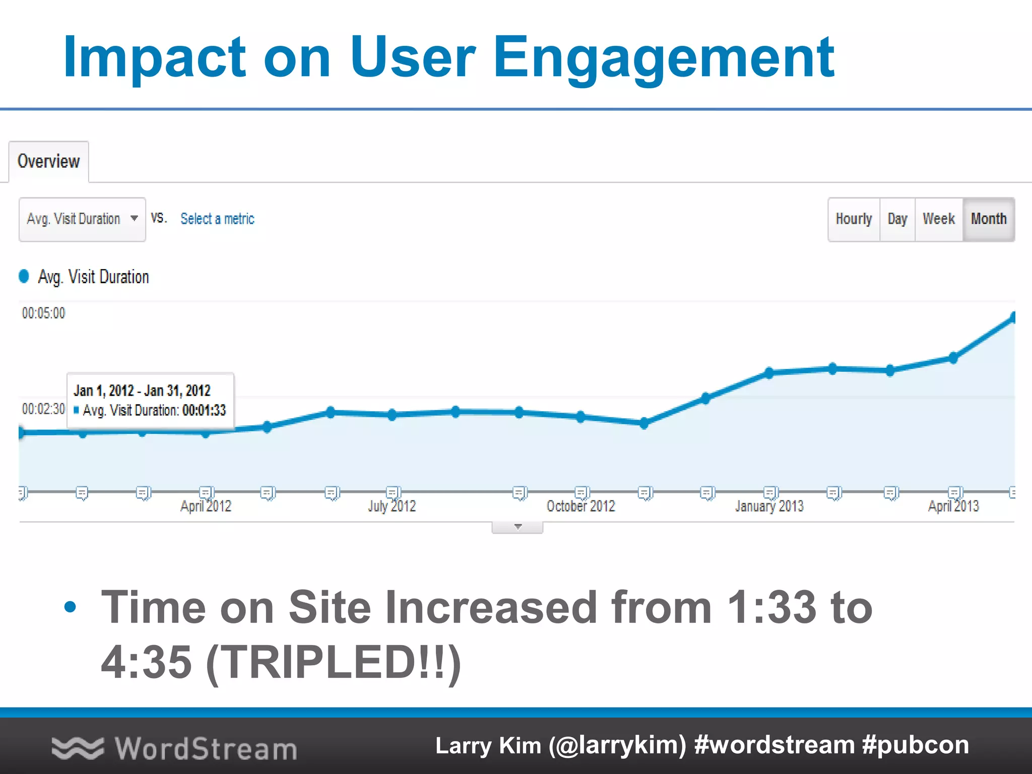 Direct Traffic
Larry Kim (@larrykim) #wordstream #pubcon
• TRIPLED!!!
 