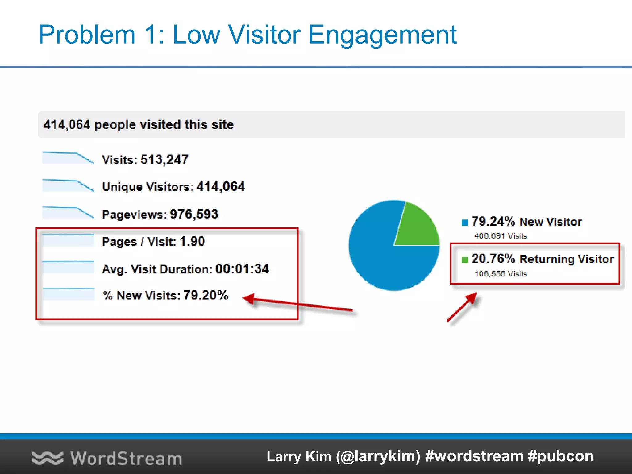 Problem 2: Virtually No Branded Searches
Larry Kim (@larrykim)
 
