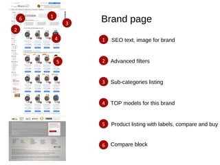 Brand page6
5
4
3
2
1
6
5
4
3
2
1 SEO text, image for brand
Advanced filters
Sub-categories listing
TOP models for this brand
Product listing with labels, compare and buy
Compare block
 