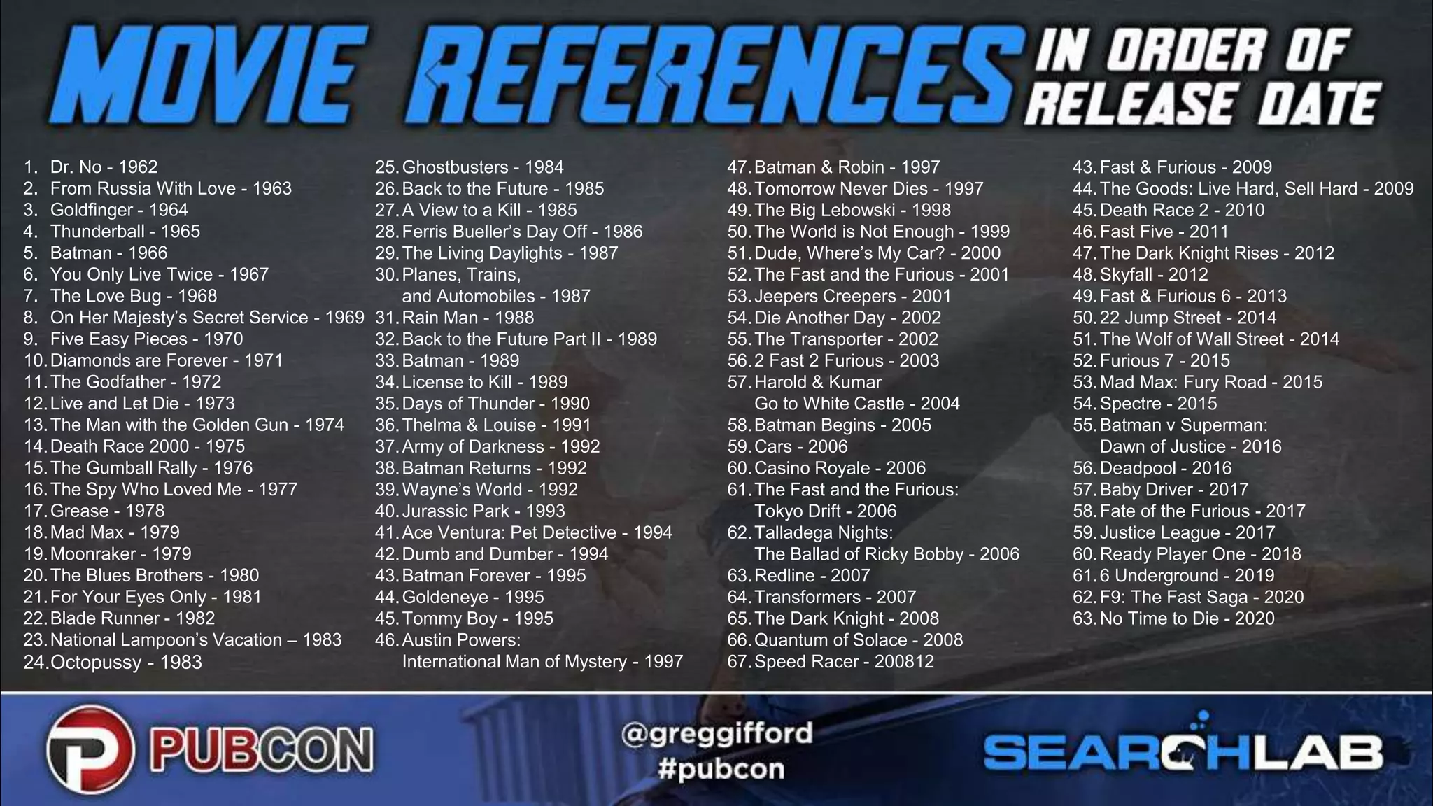 117
1. Dr. No - 1962
2. From Russia With Love - 1963
3. Goldfinger - 1964
4. Thunderball - 1965
5. Batman - 1966
6. You Only Live Twice - 1967
7. The Love Bug - 1968
8. On Her Majesty’s Secret Service - 1969
9. Five Easy Pieces - 1970
10.Diamonds are Forever - 1971
11.The Godfather - 1972
12.Live and Let Die - 1973
13.The Man with the Golden Gun - 1974
14.Death Race 2000 - 1975
15.The Gumball Rally - 1976
16.The Spy Who Loved Me - 1977
17.Grease - 1978
18.Mad Max - 1979
19.Moonraker - 1979
20.The Blues Brothers - 1980
21.For Your Eyes Only - 1981
22.Blade Runner - 1982
23.National Lampoon’s Vacation – 1983
24.Octopussy - 1983
25.Ghostbusters - 1984
26.Back to the Future - 1985
27.A View to a Kill - 1985
28.Ferris Bueller’s Day Off - 1986
29.The Living Daylights - 1987
30.Planes, Trains,
and Automobiles - 1987
31.Rain Man - 1988
32.Back to the Future Part II - 1989
33.Batman - 1989
34.License to Kill - 1989
35.Days of Thunder - 1990
36.Thelma & Louise - 1991
37.Army of Darkness - 1992
38.Batman Returns - 1992
39.Wayne’s World - 1992
40.Jurassic Park - 1993
41.Ace Ventura: Pet Detective - 1994
42.Dumb and Dumber - 1994
43.Batman Forever - 1995
44.Goldeneye - 1995
45.Tommy Boy - 1995
46.Austin Powers:
International Man of Mystery - 1997
47.Batman & Robin - 1997
48.Tomorrow Never Dies - 1997
49.The Big Lebowski - 1998
50.The World is Not Enough - 1999
51.Dude, Where’s My Car? - 2000
52.The Fast and the Furious - 2001
53.Jeepers Creepers - 2001
54.Die Another Day - 2002
55.The Transporter - 2002
56.2 Fast 2 Furious - 2003
57.Harold & Kumar
Go to White Castle - 2004
58.Batman Begins - 2005
59.Cars - 2006
60.Casino Royale - 2006
61.The Fast and the Furious:
Tokyo Drift - 2006
62.Talladega Nights:
The Ballad of Ricky Bobby - 2006
63.Redline - 2007
64.Transformers - 2007
65.The Dark Knight - 2008
66.Quantum of Solace - 2008
67.Speed Racer - 200812
43.Fast & Furious - 2009
44.The Goods: Live Hard, Sell Hard - 2009
45.Death Race 2 - 2010
46.Fast Five - 2011
47.The Dark Knight Rises - 2012
48.Skyfall - 2012
49.Fast & Furious 6 - 2013
50.22 Jump Street - 2014
51.The Wolf of Wall Street - 2014
52.Furious 7 - 2015
53.Mad Max: Fury Road - 2015
54.Spectre - 2015
55.Batman v Superman:
Dawn of Justice - 2016
56.Deadpool - 2016
57.Baby Driver - 2017
58.Fate of the Furious - 2017
59.Justice League - 2017
60.Ready Player One - 2018
61.6 Underground - 2019
62.F9: The Fast Saga - 2020
63.No Time to Die - 2020
 
