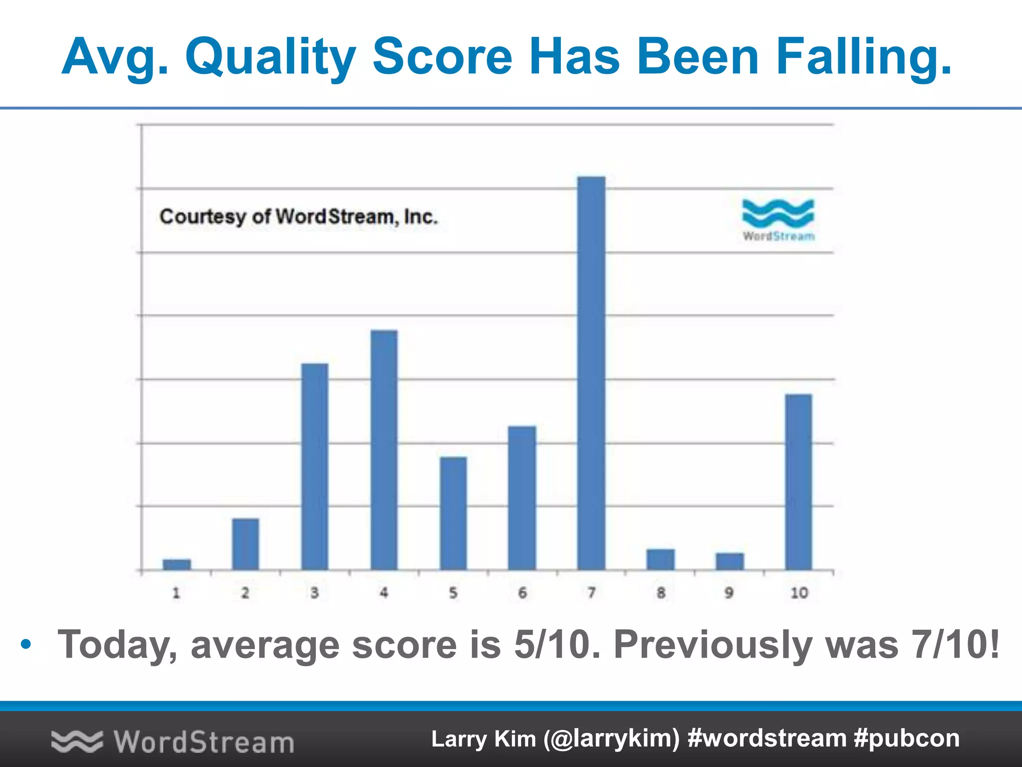 Avg. Quality Score Has Been Falling.
• Today, average score is 5/10. Previously was 7/10!
Larry Kim (@larrykim) #wordstream #pubcon
 