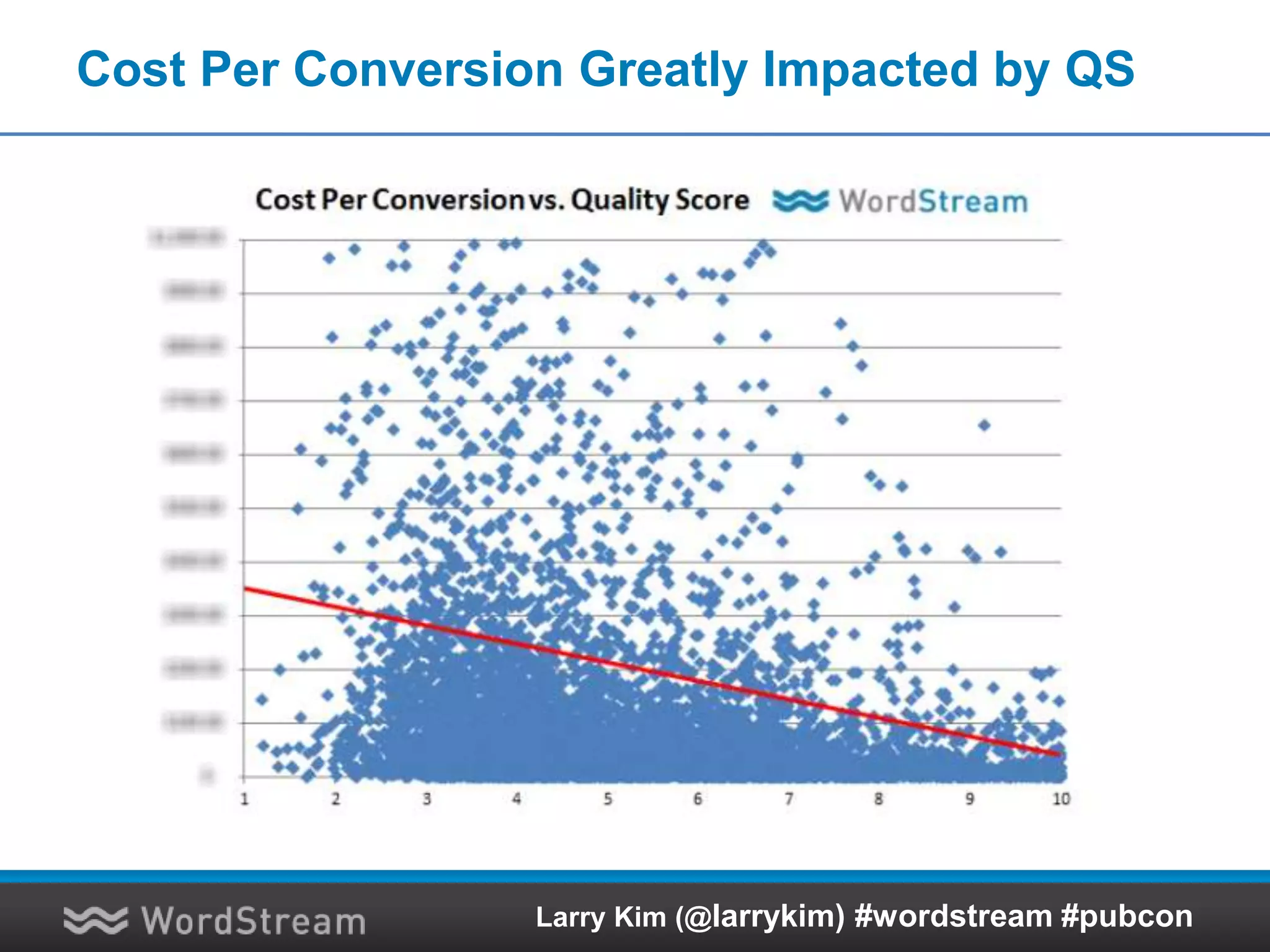 Cost Per Conversion Greatly Impacted by QS
Larry Kim (@larrykim) #wordstream #pubcon
 