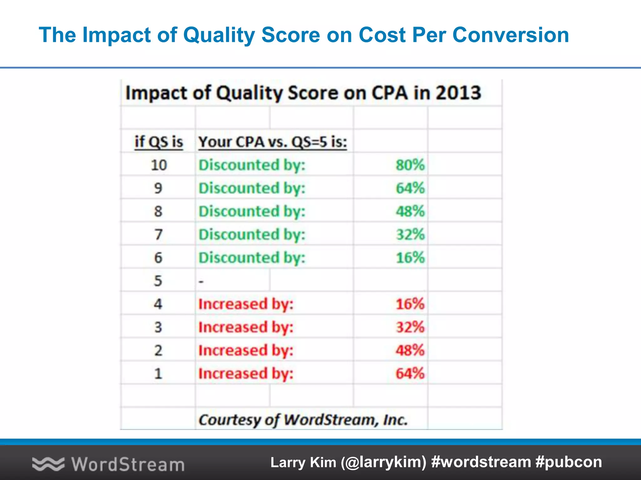 The Impact of Quality Score on Cost Per Conversion
Larry Kim (@larrykim) #wordstream #pubcon
 