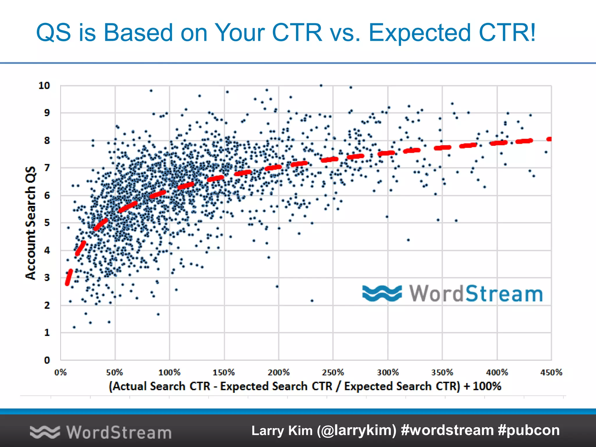 QS is Based on Your CTR vs. Expected CTR!
Larry Kim (@larrykim) #wordstream #pubcon
 