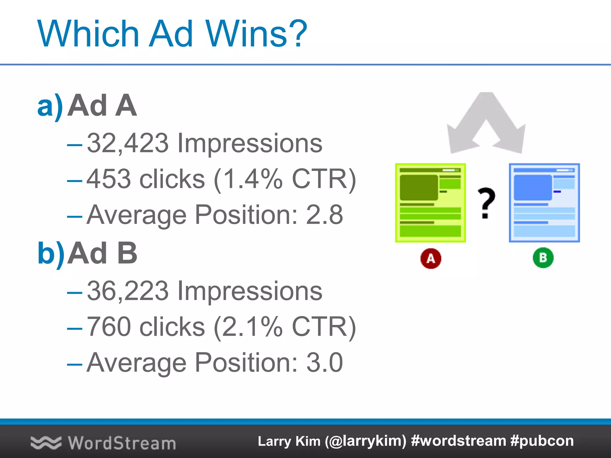 Which Ad Wins?
a)Ad A
–32,423 Impressions
–453 clicks (1.4% CTR)
–Average Position: 2.8
b)Ad B
–36,223 Impressions
–760 clicks (2.1% CTR)
–Average Position: 3.0
Larry Kim (@larrykim) #wordstream #pubcon
 