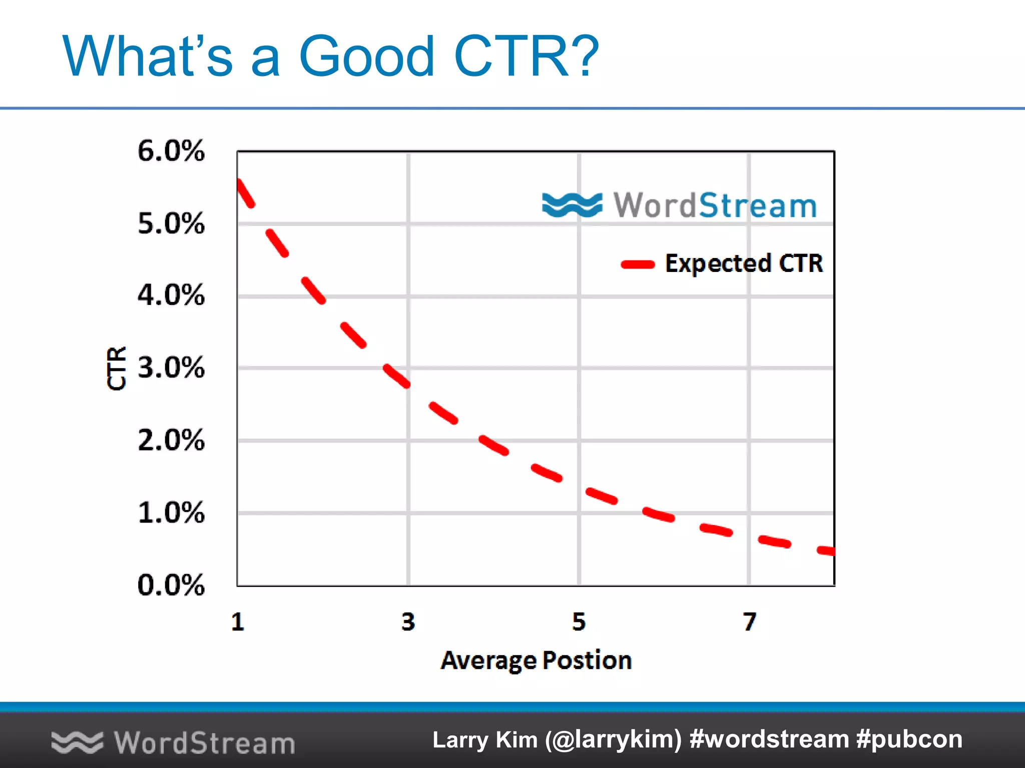 What’s a Good CTR?
Larry Kim (@larrykim) #wordstream #pubcon
 