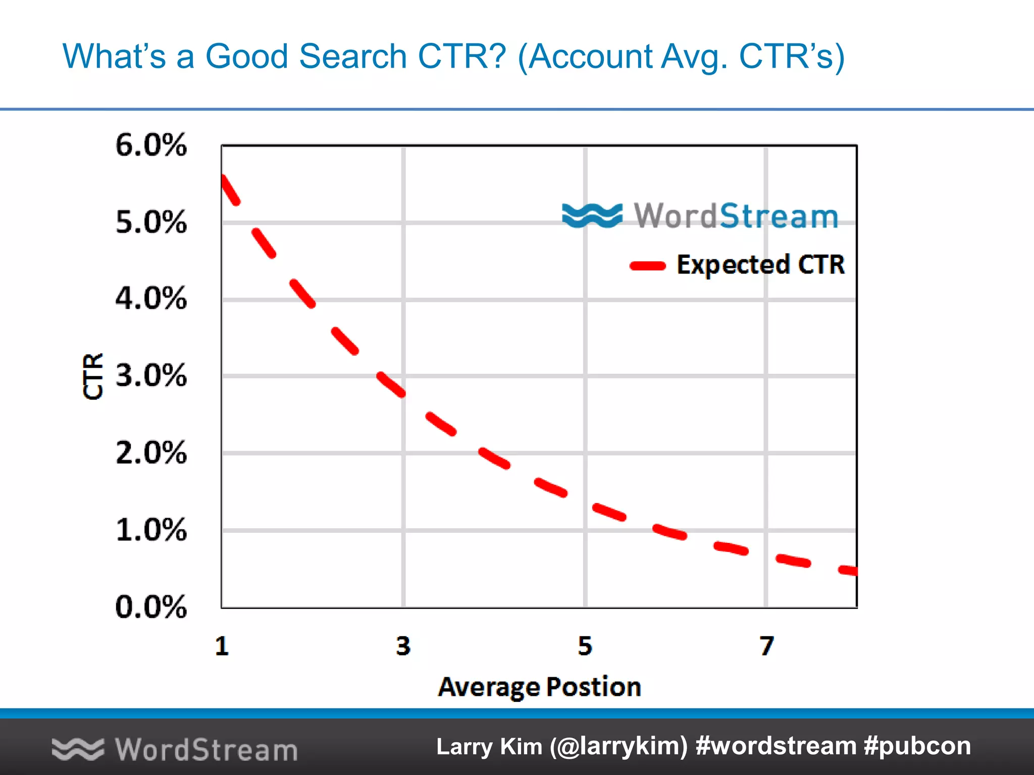What’s a Good Search CTR? (Account Avg. CTR’s)
Larry Kim (@larrykim) #wordstream #pubcon
 