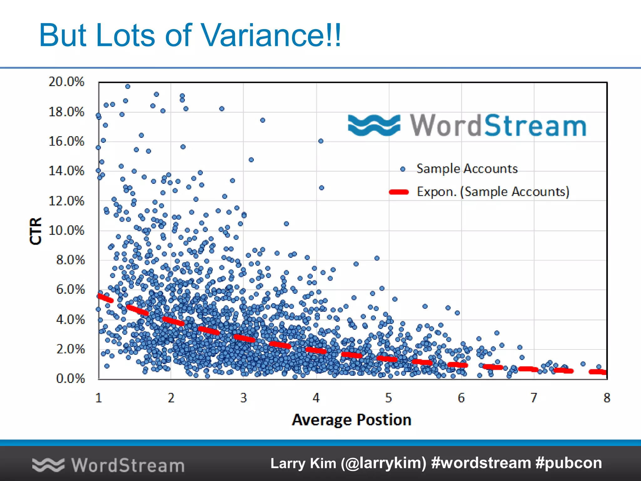 But Lots of Variance!!
Larry Kim (@larrykim) #wordstream #pubcon
 
