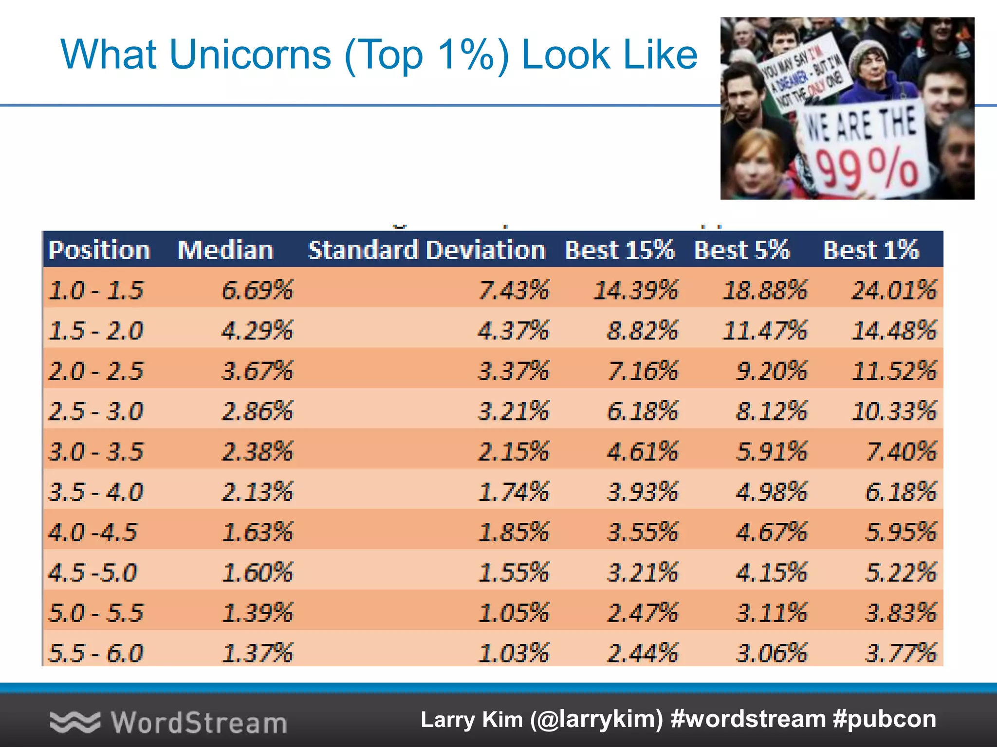 What Unicorns (Top 1%) Look Like
Larry Kim (@larrykim) #wordstream #pubcon
 
