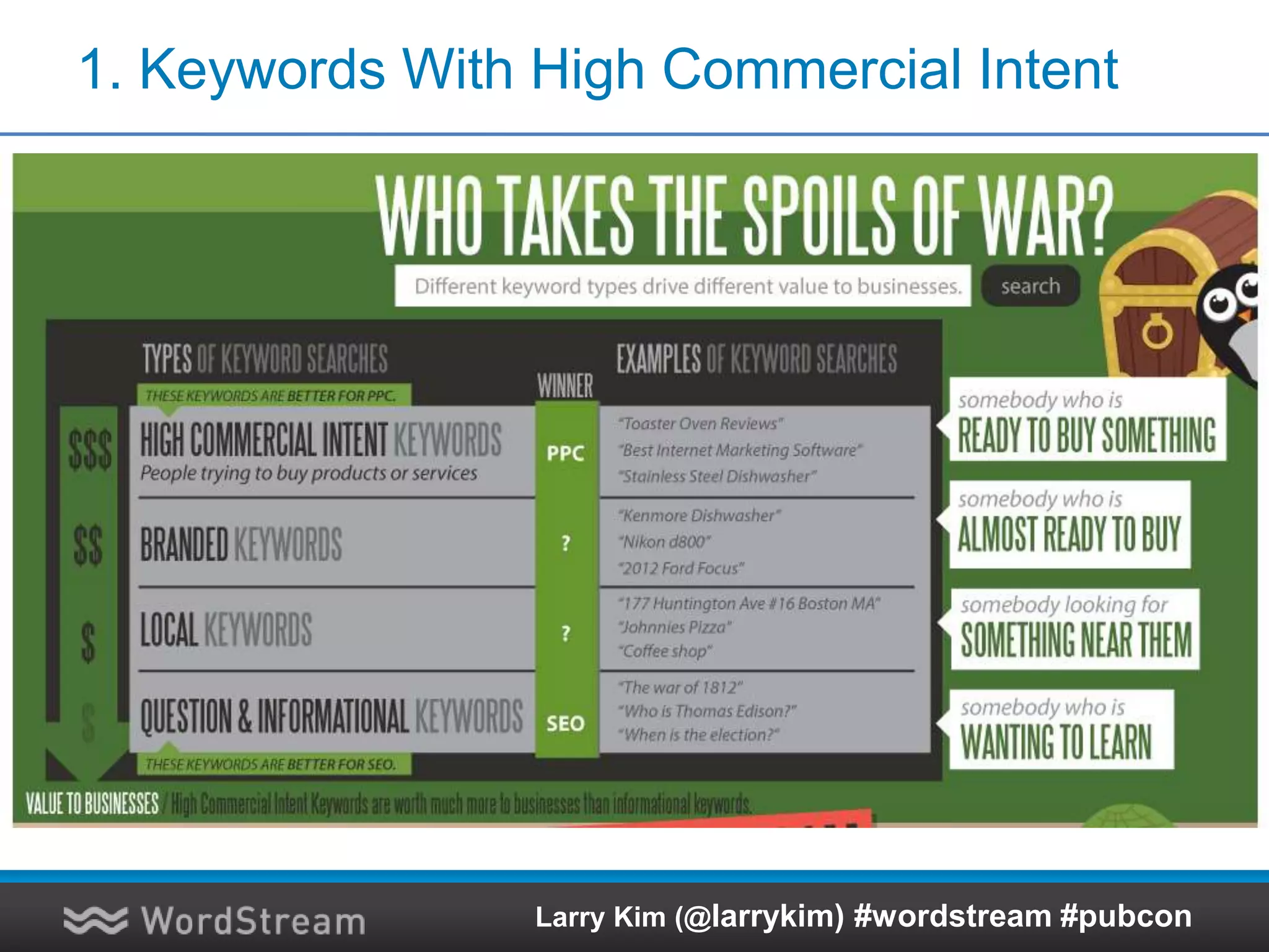 1. Keywords With High Commercial Intent
Larry Kim (@larrykim) #wordstream #pubcon
 