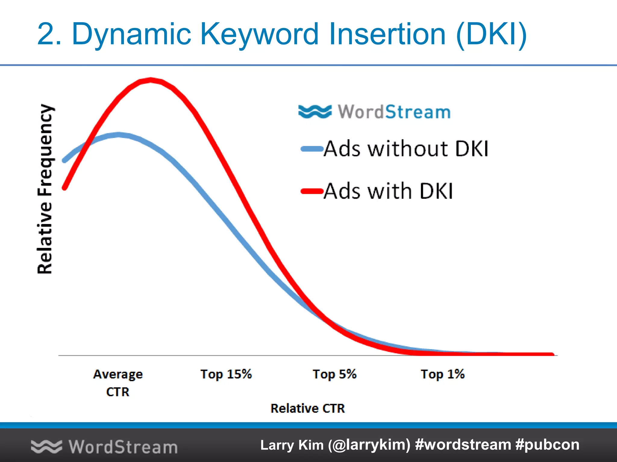 2. Dynamic Keyword Insertion (DKI)
Larry Kim (@larrykim) #wordstream #pubcon
 