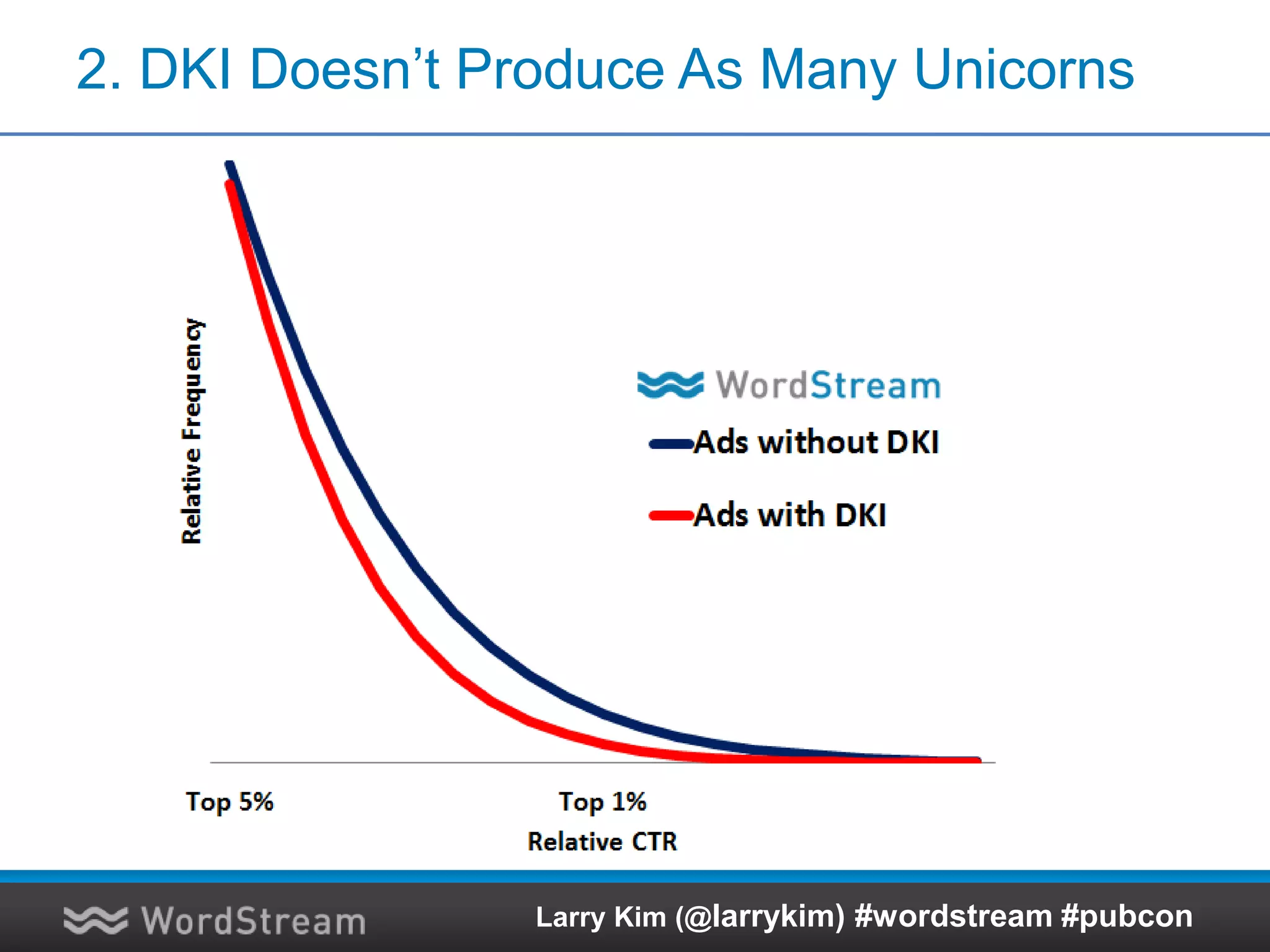 2. DKI Doesn’t Produce As Many Unicorns
Larry Kim (@larrykim) #wordstream #pubcon
 