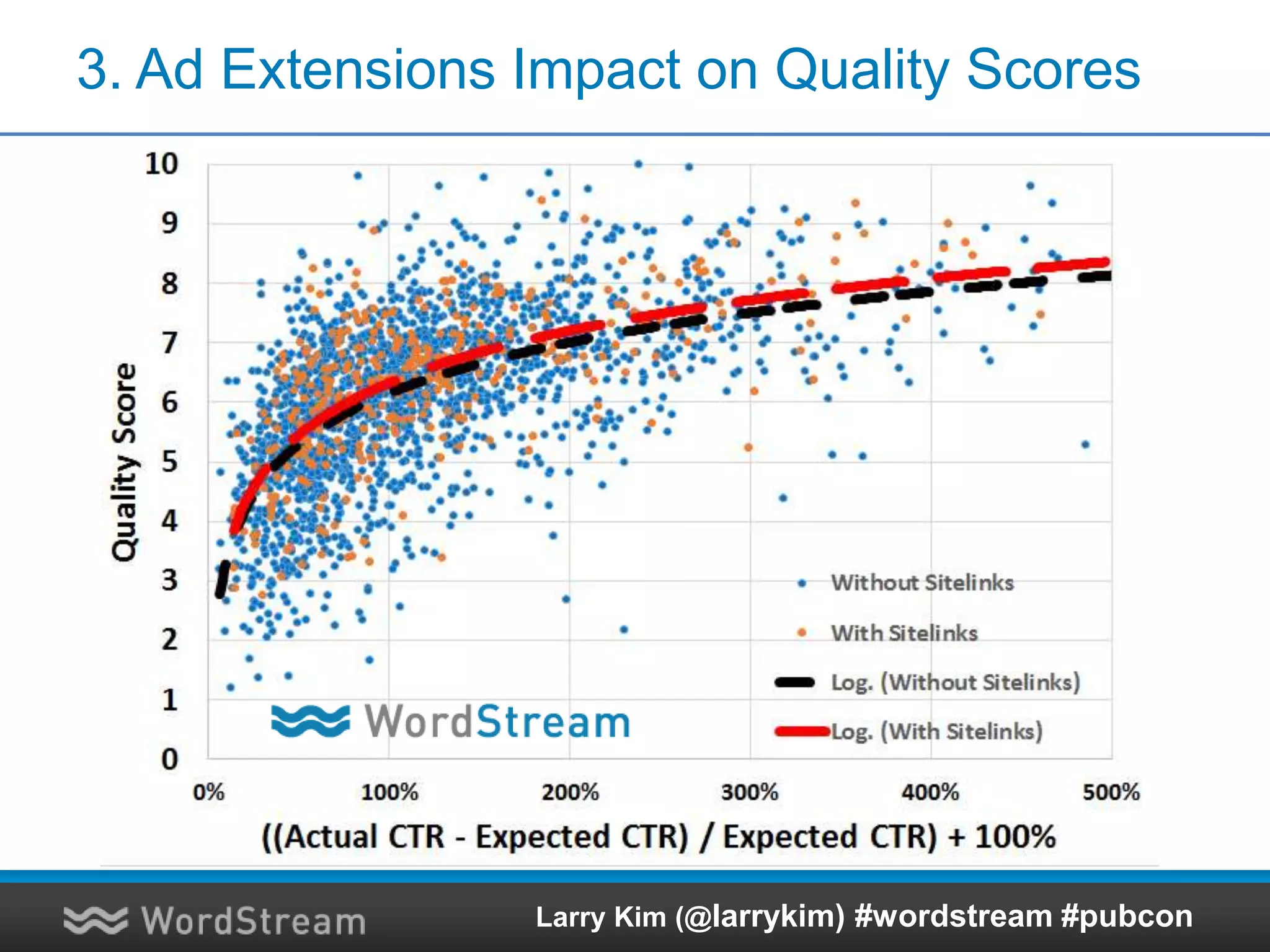 3. Ad Extensions Impact on Quality Scores
Larry Kim (@larrykim) #wordstream #pubcon
 