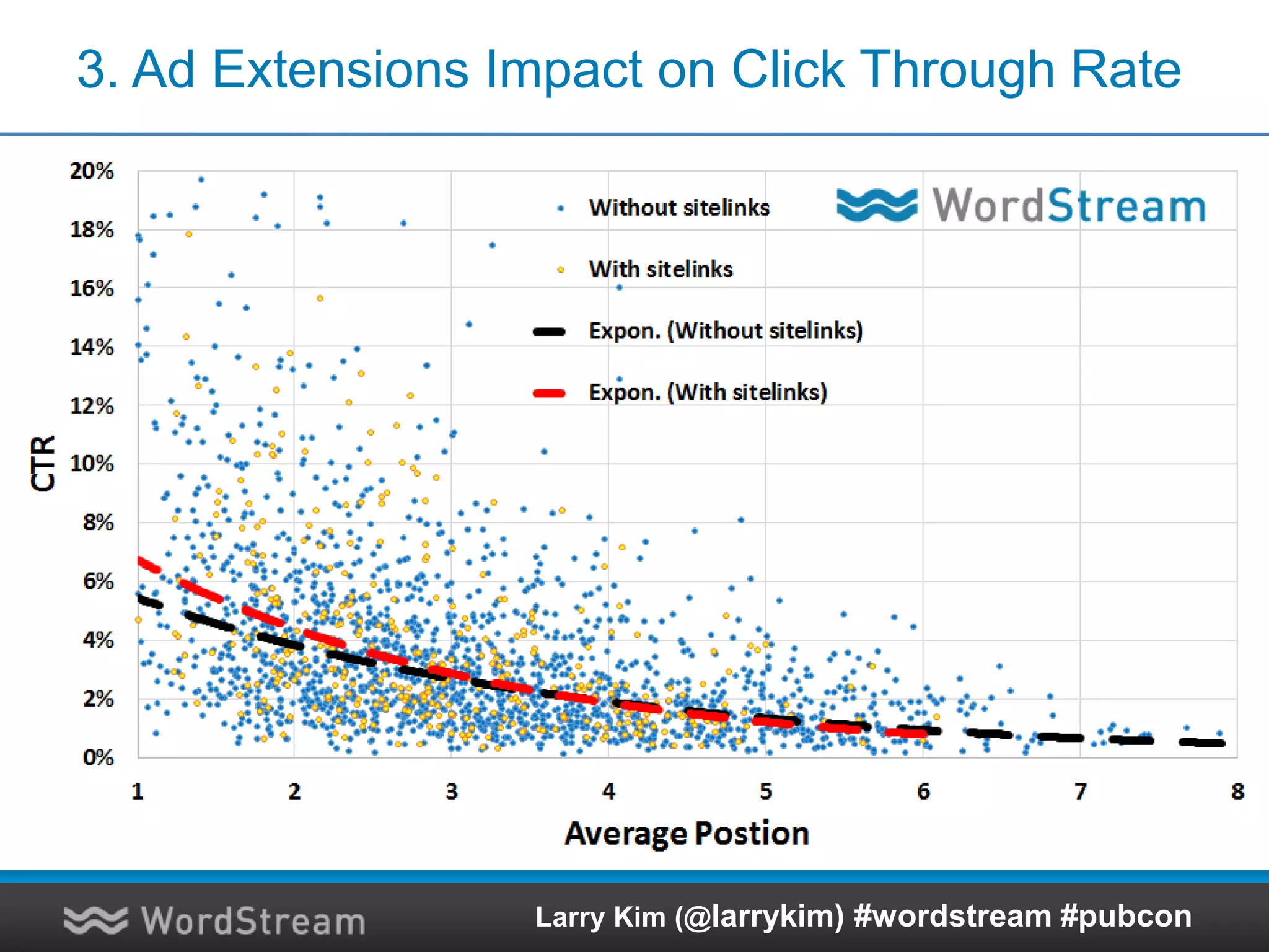 3. Ad Extensions Impact on Click Through Rate
Larry Kim (@larrykim) #wordstream #pubcon
 