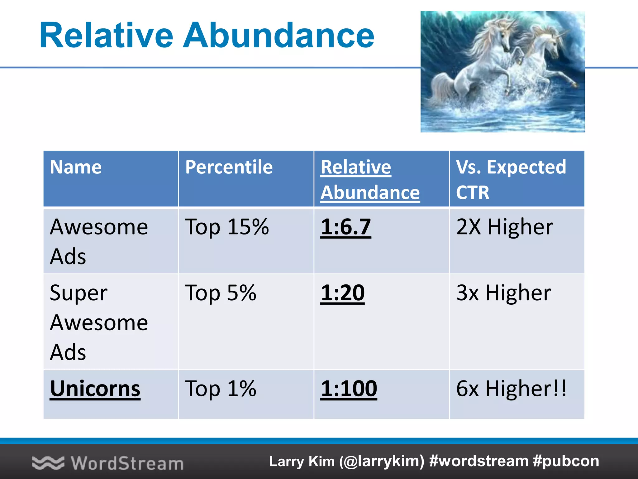 Relative Abundance
Name Percentile Relative
Abundance
Vs. Expected
CTR
Awesome
Ads
Top 15% 1:6.7 2X Higher
Super
Awesome
Ads
Top 5% 1:20 3x Higher
Unicorns Top 1% 1:100 6x Higher!!
Larry Kim (@larrykim) #wordstream #pubcon
 