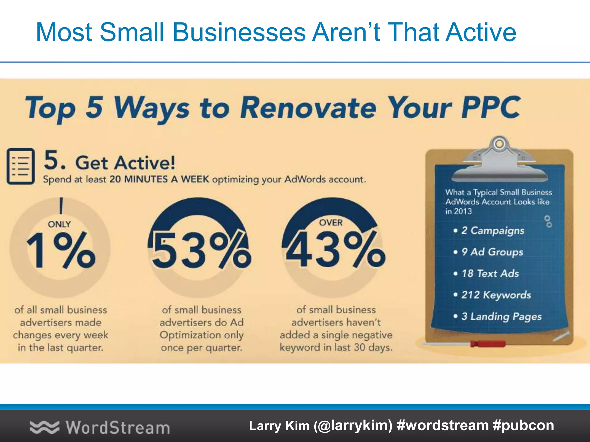 Most Small Businesses Aren’t That Active
Larry Kim (@larrykim) #wordstream #pubcon
 
