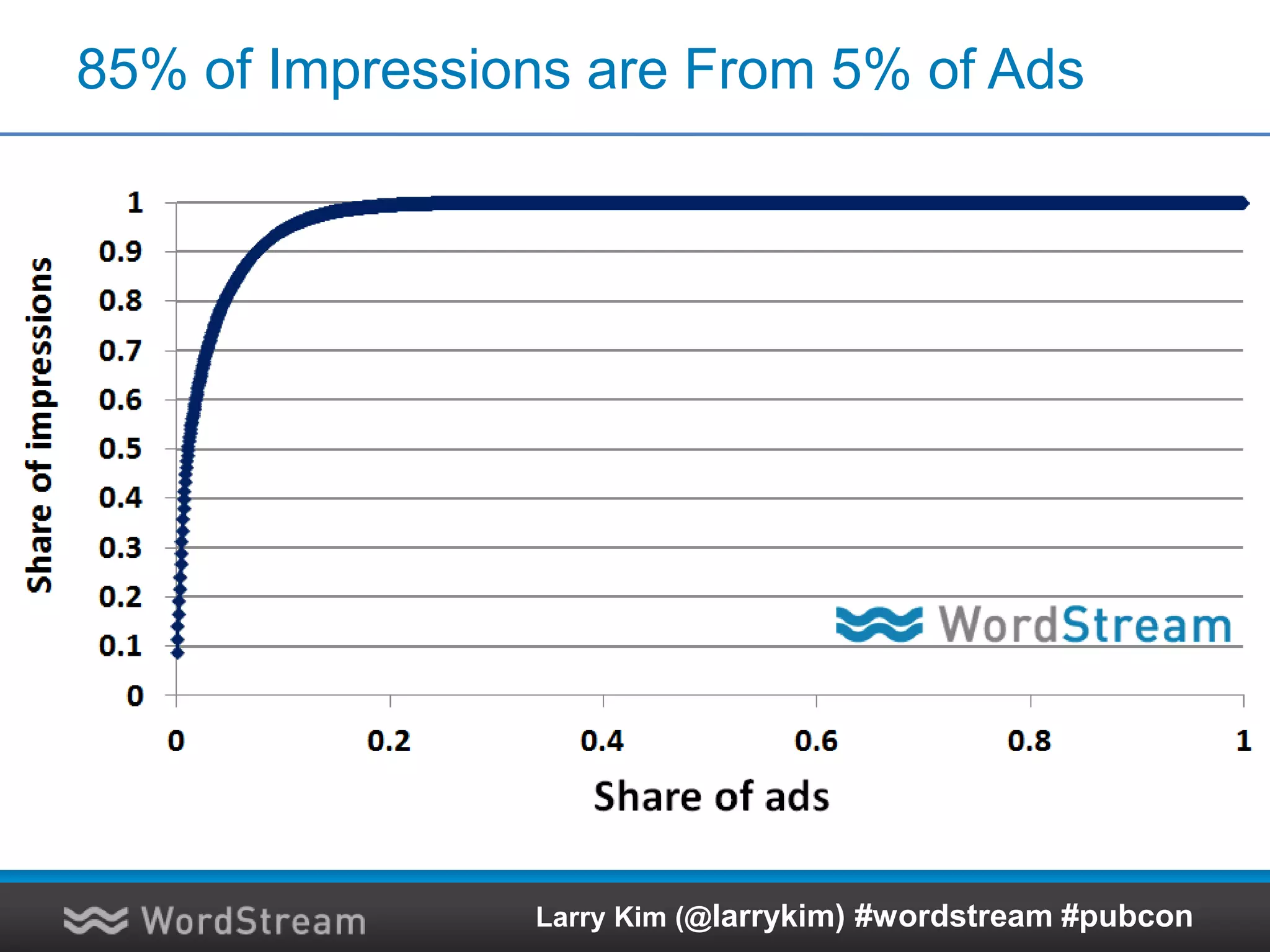 85% of Impressions are From 5% of Ads
Larry Kim (@larrykim) #wordstream #pubcon
 