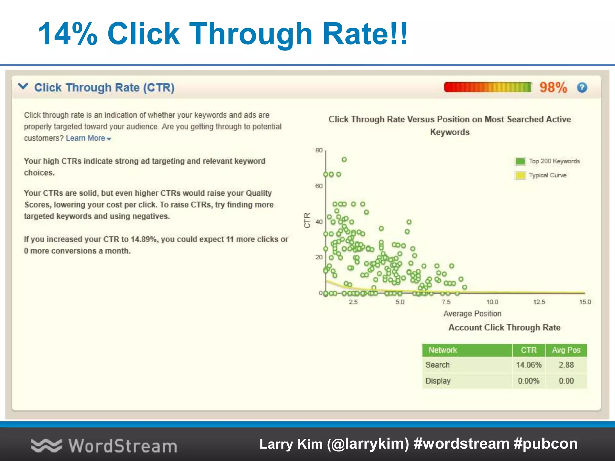 14% Click Through Rate!!
Larry Kim (@larrykim) #wordstream #pubcon
 