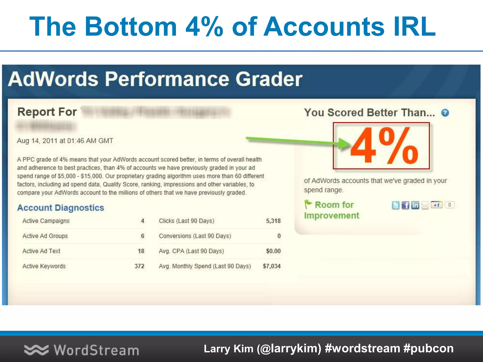 The Bottom 4% of Accounts IRL
Larry Kim (@larrykim) #wordstream #pubcon
 