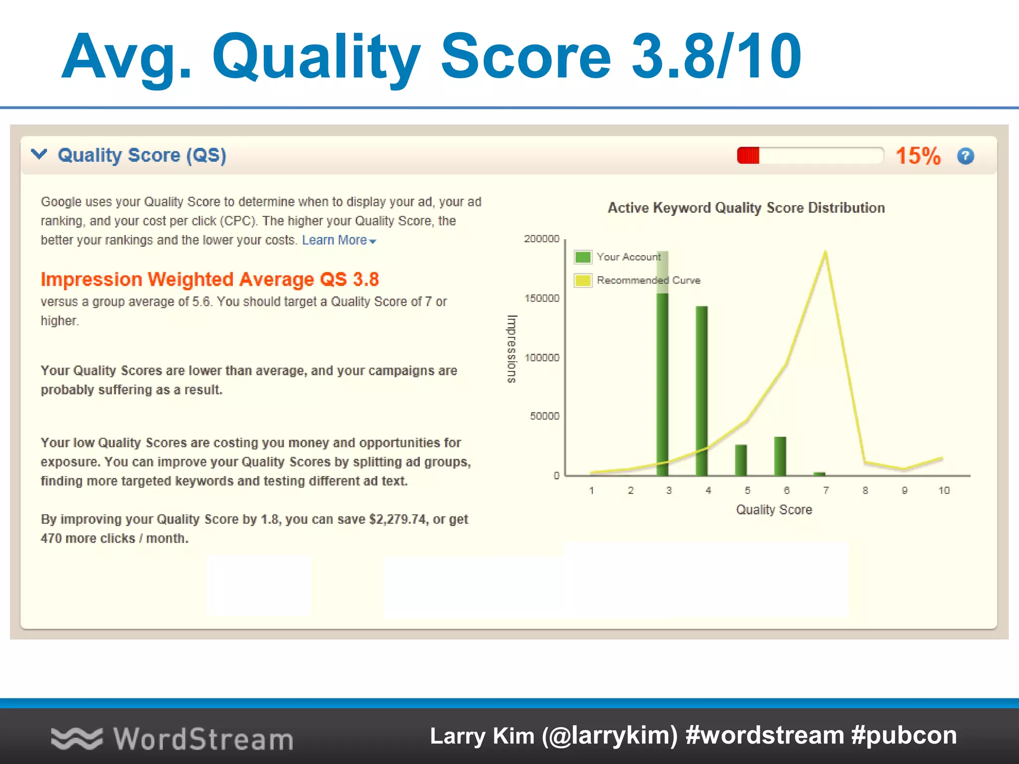 Avg. Quality Score 3.8/10
Larry Kim (@larrykim) #wordstream #pubcon
 