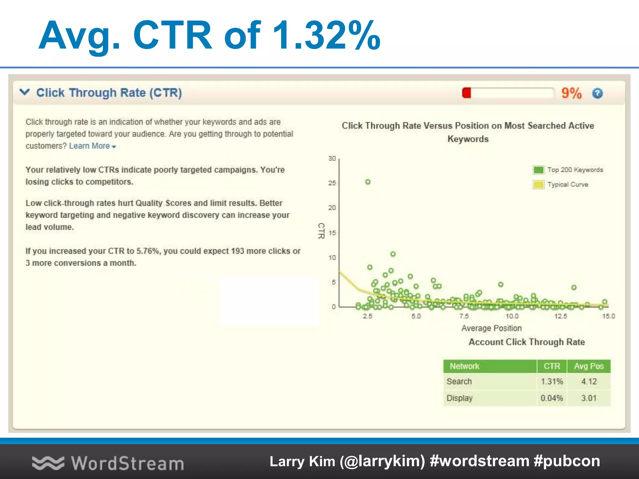Avg. CTR of 1.32%
Larry Kim (@larrykim) #wordstream #pubcon
 