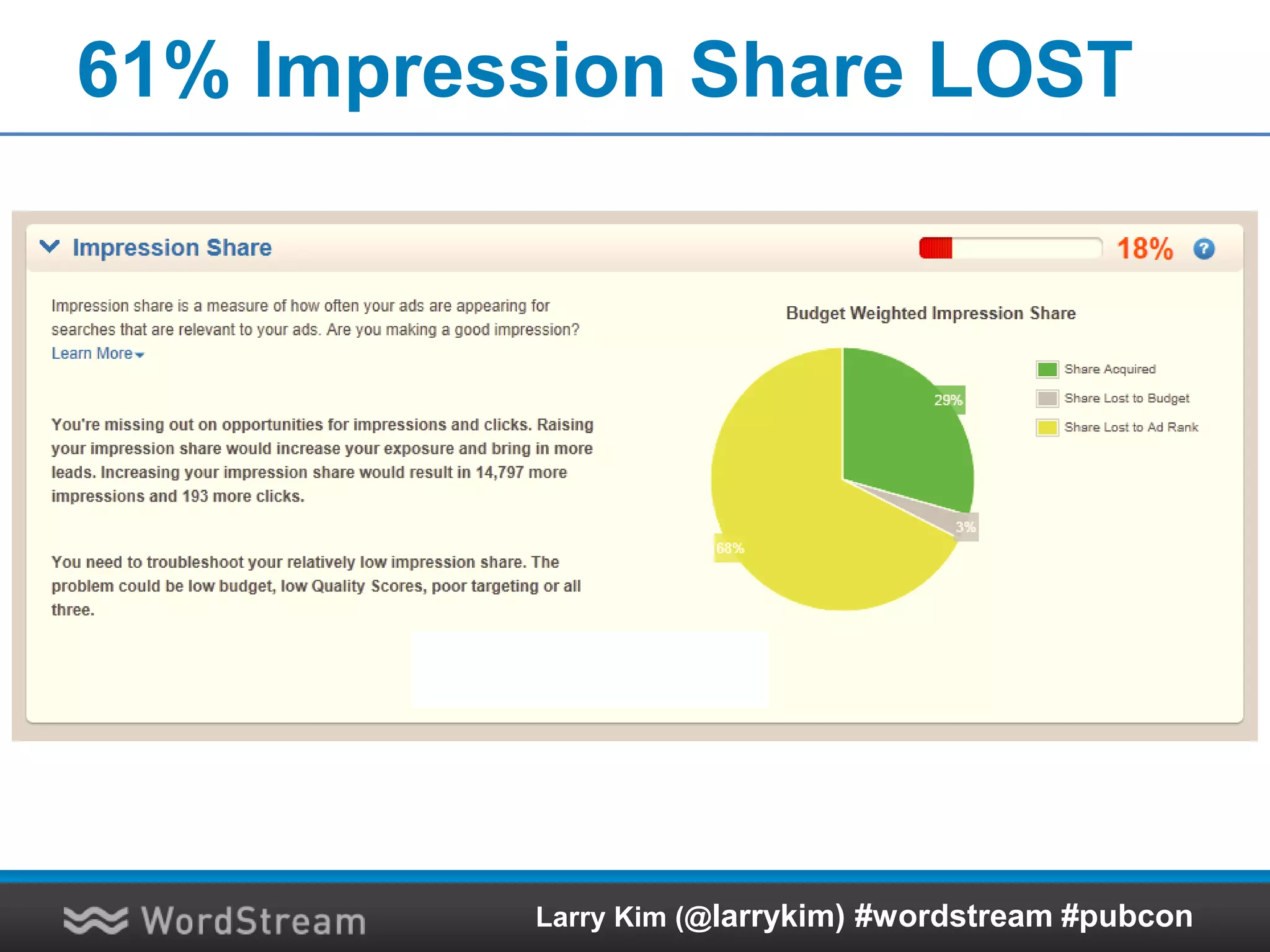 61% Impression Share LOST
Larry Kim (@larrykim) #wordstream #pubcon
 
