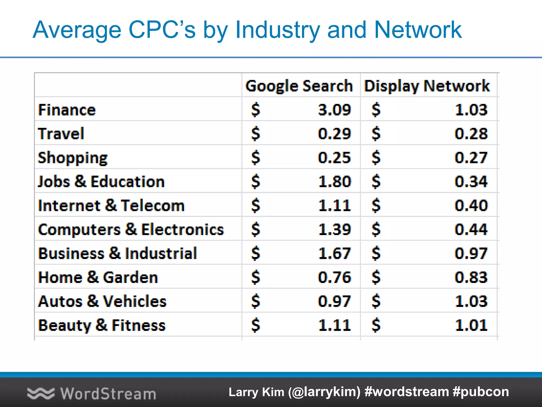 Average CPC’s by Industry and Network
Larry Kim (@larrykim) #wordstream #pubcon
 