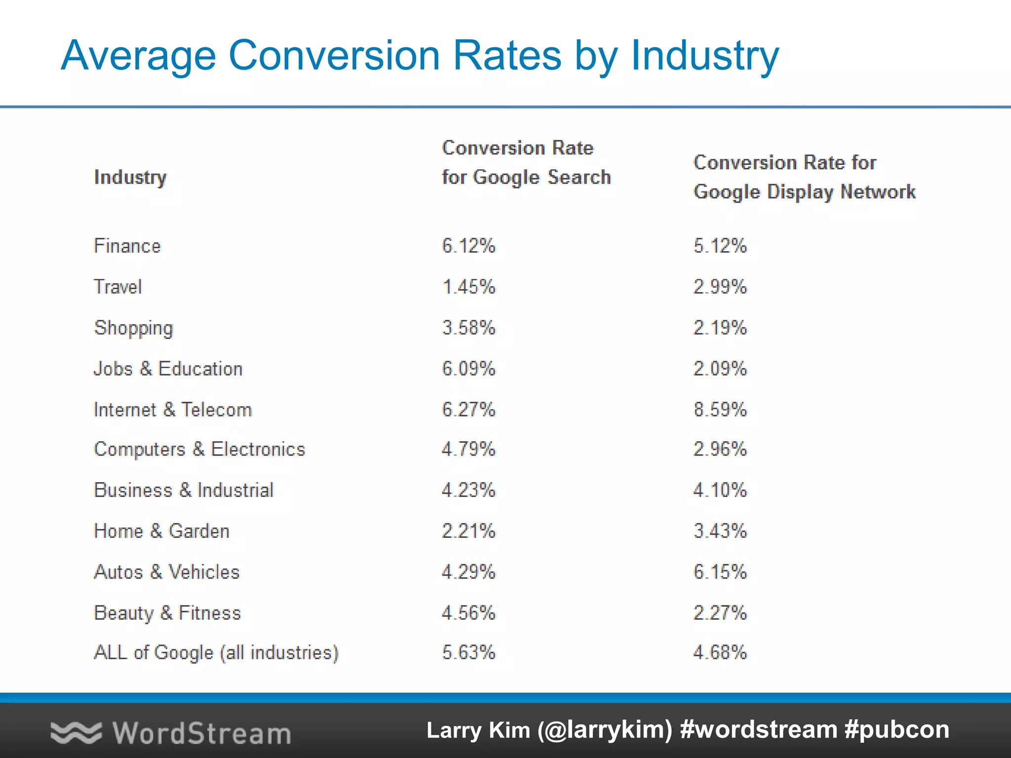 Average Conversion Rates by Industry
Larry Kim (@larrykim) #wordstream #pubcon
 