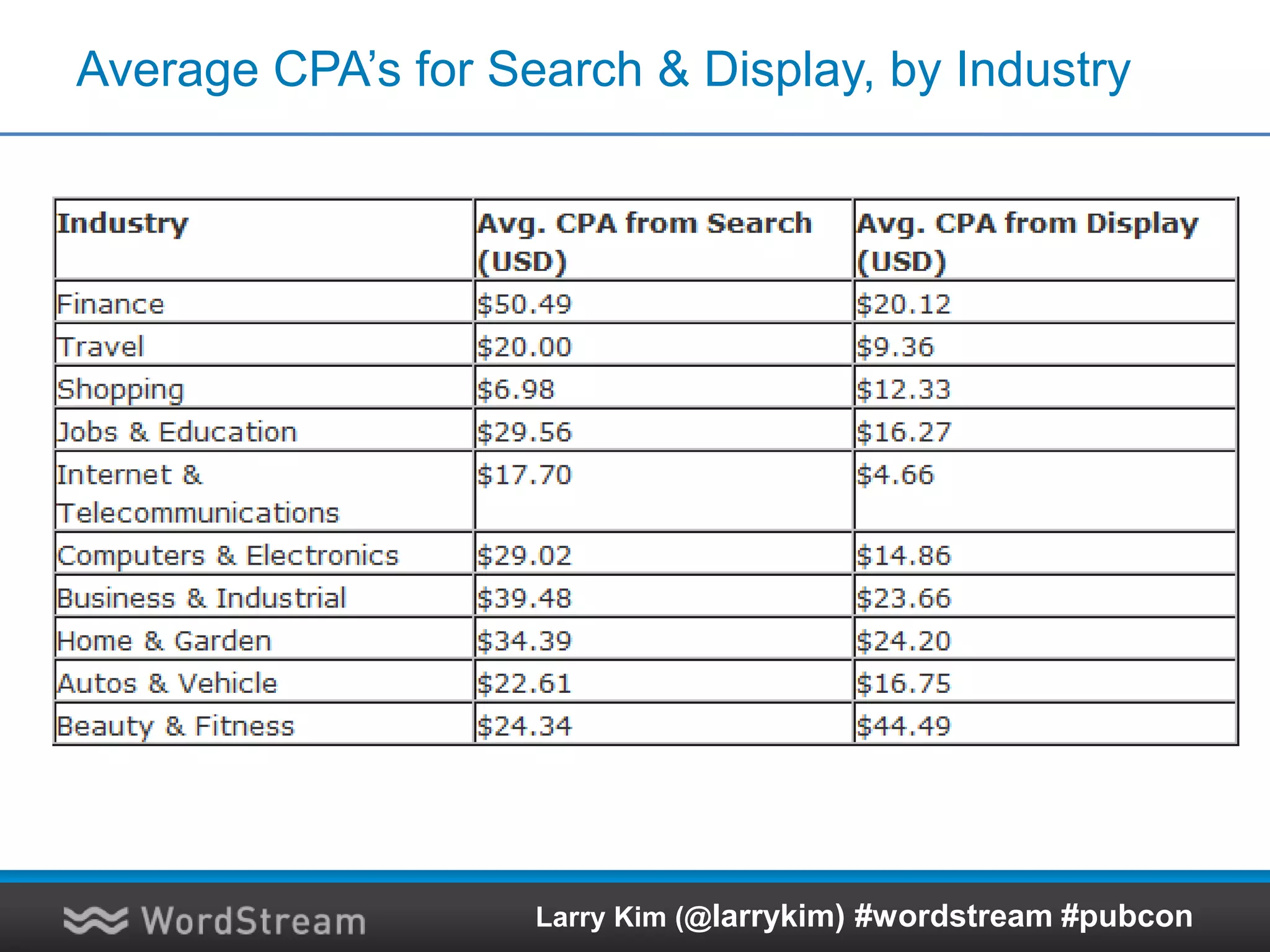 Average CPA’s for Search & Display, by Industry
Larry Kim (@larrykim) #wordstream #pubcon
 