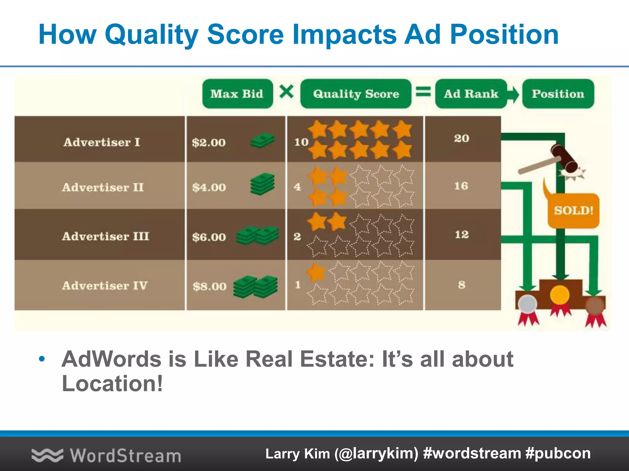 How Quality Score Impacts Ad Position
• AdWords is Like Real Estate: It’s all about
Location!
Larry Kim (@larrykim) #wordstream #pubcon
 
