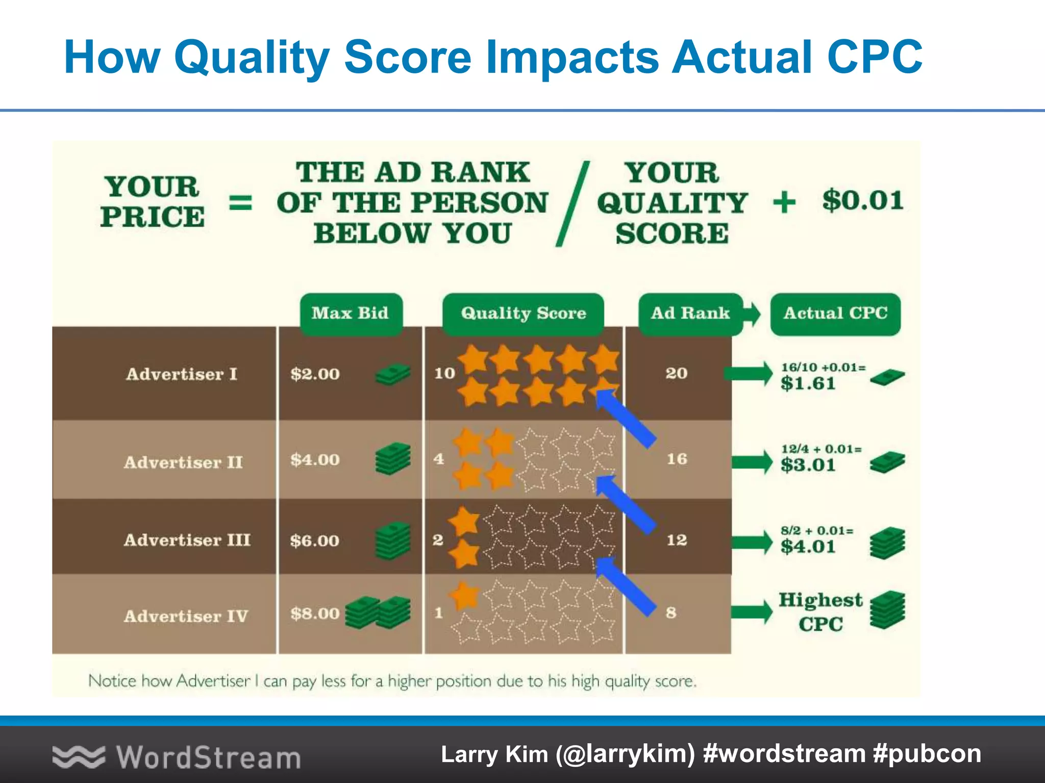 How Quality Score Impacts Actual CPC
Larry Kim (@larrykim) #wordstream #pubcon
 