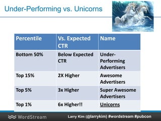 Under-Performing vs. Unicorns
Percentile Vs. Expected
CTR
Name
Bottom 50% Below Expected
CTR
Under-
Performing
Advertisers
Top 15% 2X Higher Awesome
Advertisers
Top 5% 3x Higher Super Awesome
Advertisers
Top 1% 6x Higher!! Unicorns
Larry Kim (@larrykim) #wordstream #pubcon
 