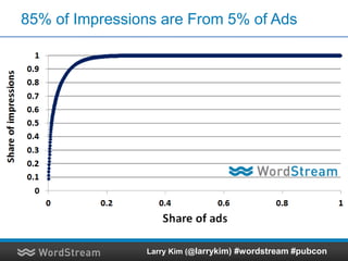 85% of Impressions are From 5% of Ads
Larry Kim (@larrykim) #wordstream #pubcon
 