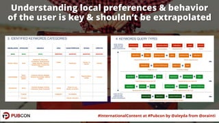 #InternationalContent at #Pubcon by @aleyda from @orainti#InternationalContent at #Pubcon by @aleyda from @orainti
Underst...