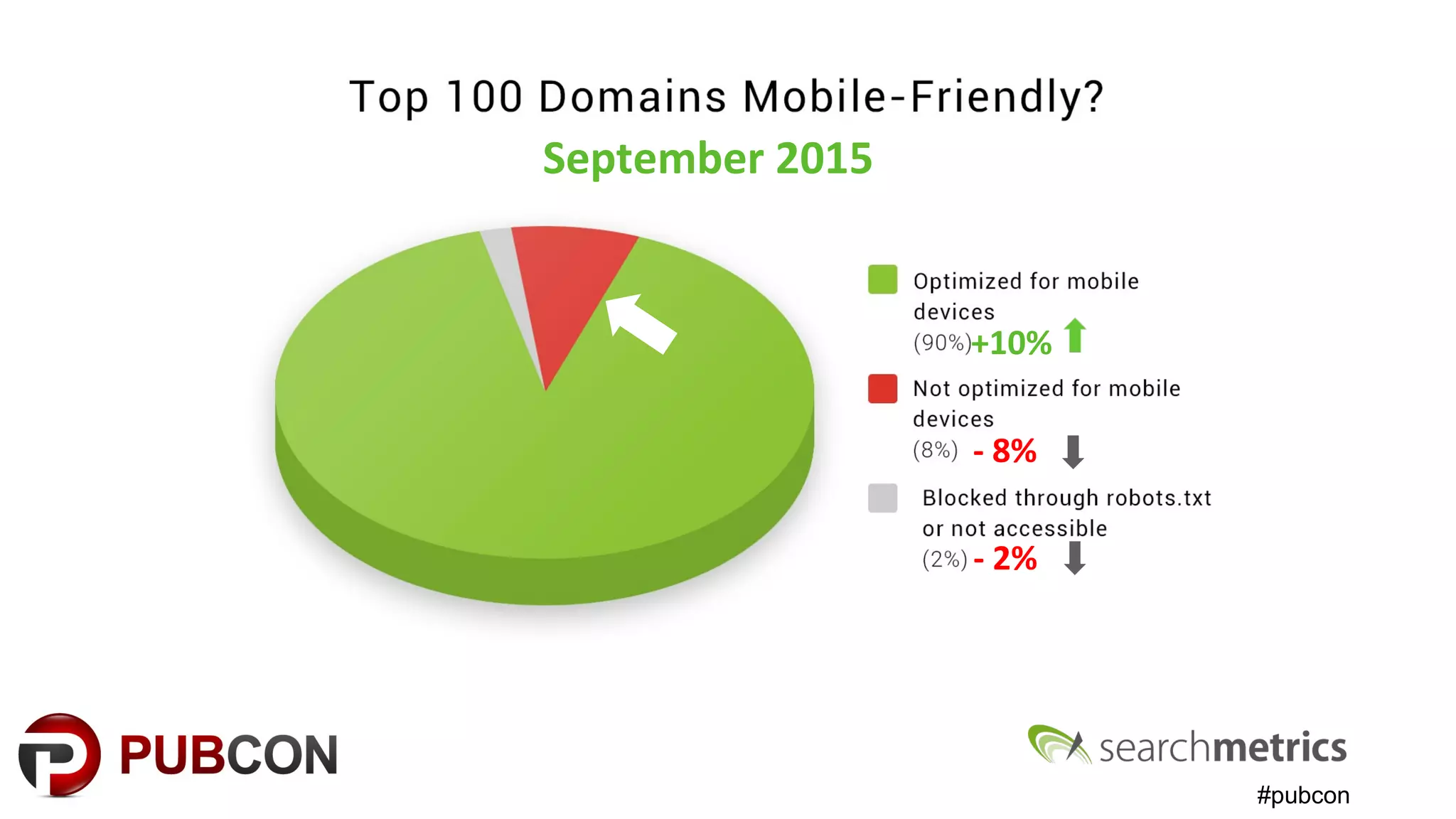 #pubcon
September 2015
+10%
- 8%
- 2%
 