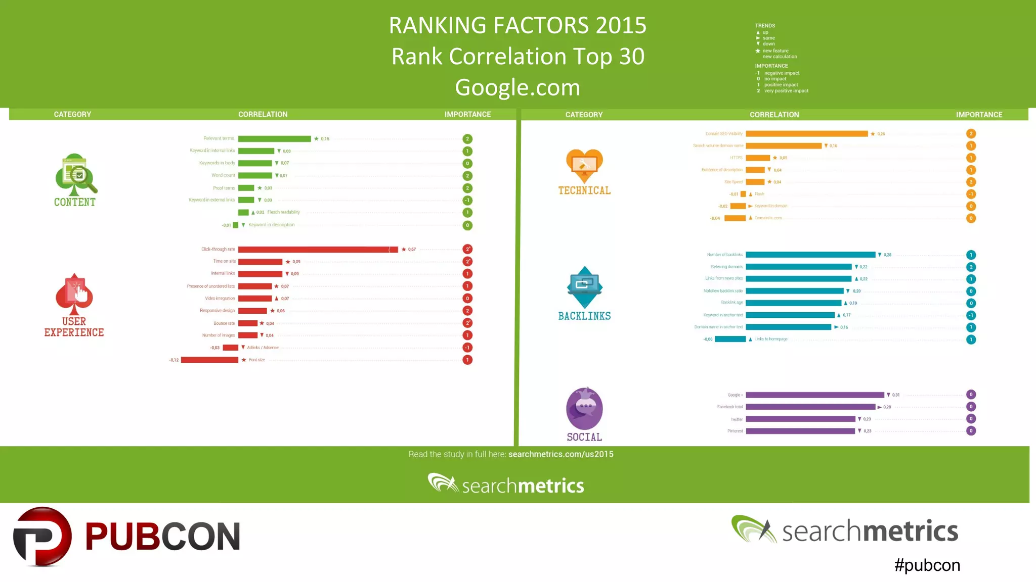 #pubcon
RANKING FACTORS 2015
Rank Correlation Top 30
Google.com
 