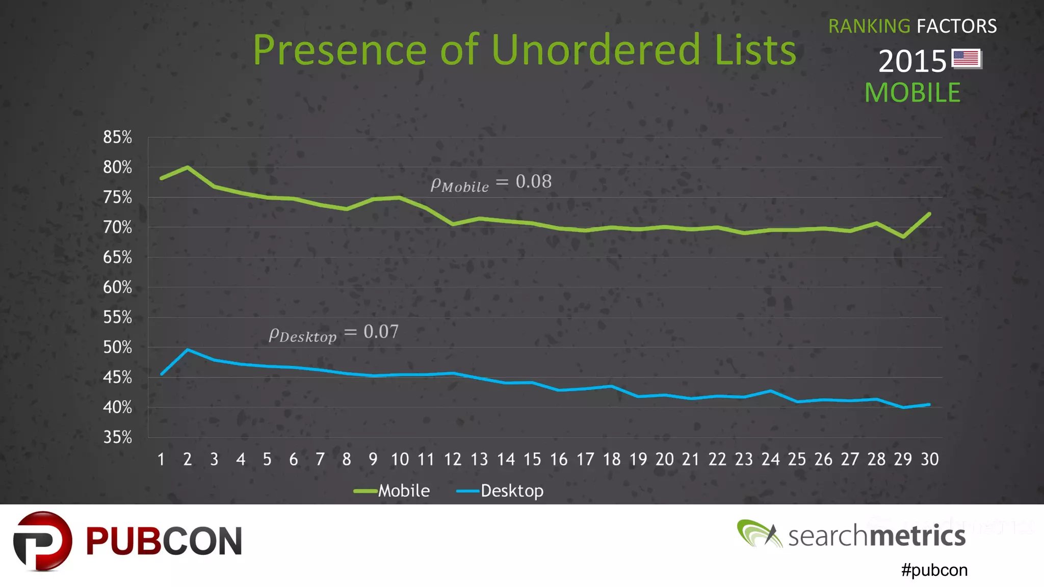 #pubcon
Presence of Unordered Lists
RANKING FACTORS
2015
MOBILE
 
