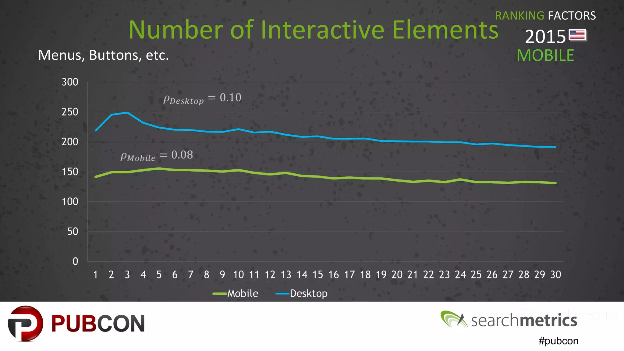 #pubcon
Number of Interactive Elements
RANKING FACTORS
2015
Menus, Buttons, etc. MOBILE
 