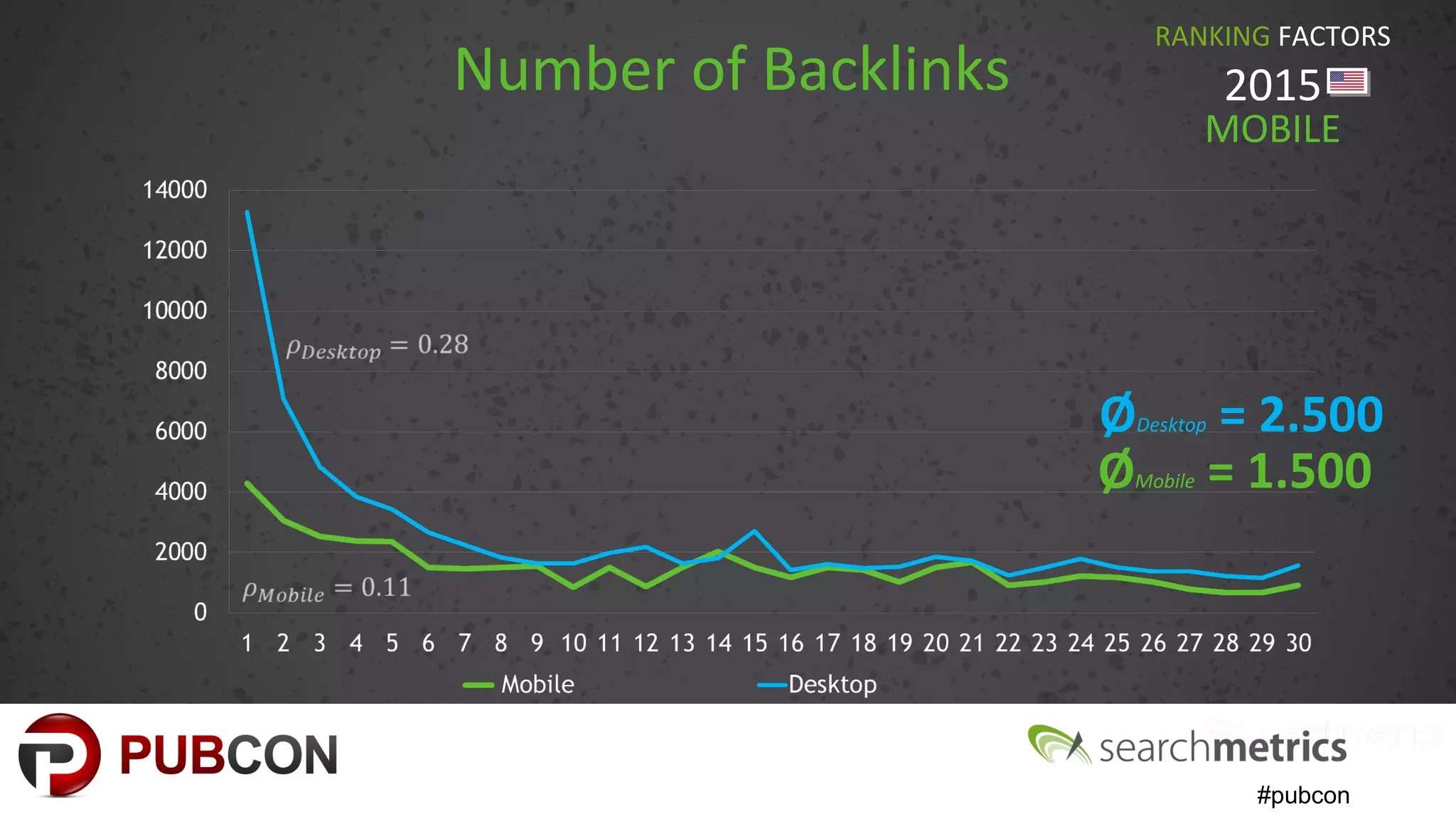 #pubcon
Number of Backlinks
RANKING FACTORS
2015
MOBILE
ØDesktop = 2.500
ØMobile = 1.500
 